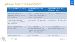 #SPFestDC @pgbhoyar
What will happen during migration?
Existing Workflow in SP2013 Migration to SP2016 on
Premise
Migration to Office 365/
SharePoint Online
SharePoint 2013 Designer
Workflows created as SP2013
Style Workflows
Run as SP2013 Style Workflows
(Provided workflow manager is
installed and configured)
Run as SP2013 Style Workflows
SharePoint 2013 Designer
Workflows created as SP2010
Style Workflows
Run as SP2010 Style Workflows Run as SP2010 Style Workflows
SharePoint 2013 Workflows
created as App
Run as SP2013 Style
Workflows/Workflow as App
(Provided workflow manager is
installed and configured)
Run as SP2013 Style
Workflows/Workflow as App
Third Party Workflows Check with Vendor Check with Vendor
 