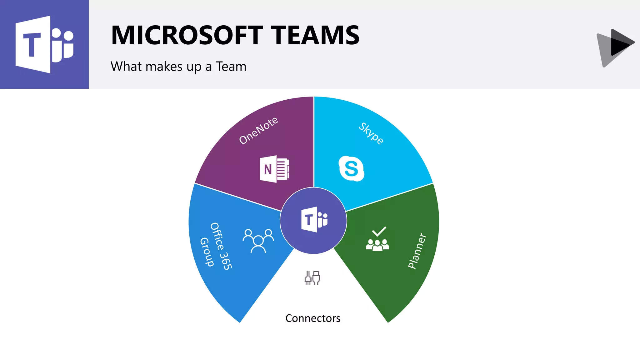 Connectors
MICROSOFT TEAMS
What makes up a Team
 