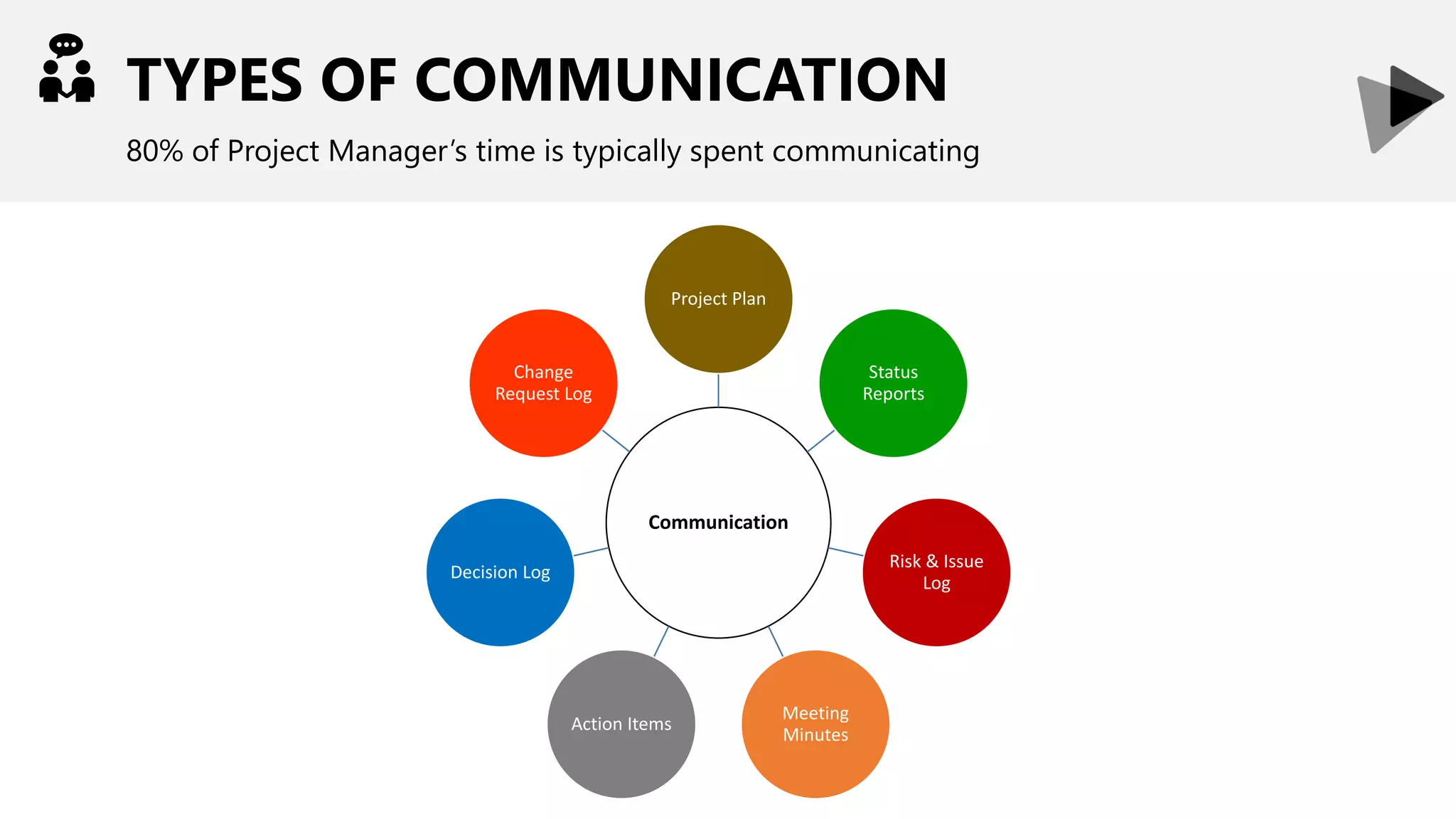 TYPES OF COMMUNICATION
80% of Project Manager’s time is typically spent communicating
Communication
Project Plan
Status
Reports
Risk & Issue
Log
Meeting
Minutes
Action Items
Decision Log
Change
Request Log
 