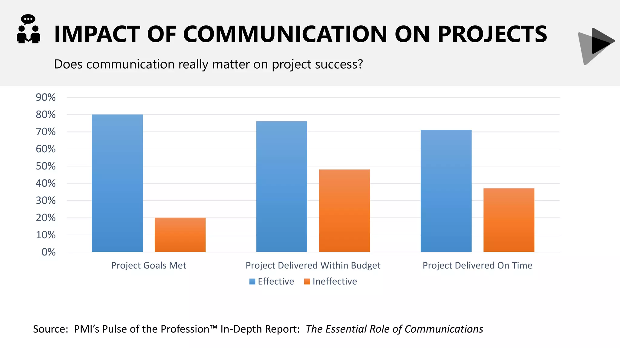 IMPACT OF COMMUNICATION ON PROJECTS
Does communication really matter on project success?
0%
10%
20%
30%
40%
50%
60%
70%
80%
90%
Project Goals Met Project Delivered Within Budget Project Delivered On Time
Effective Ineffective
Source: PMI’s Pulse of the Profession™ In-Depth Report: The Essential Role of Communications
 