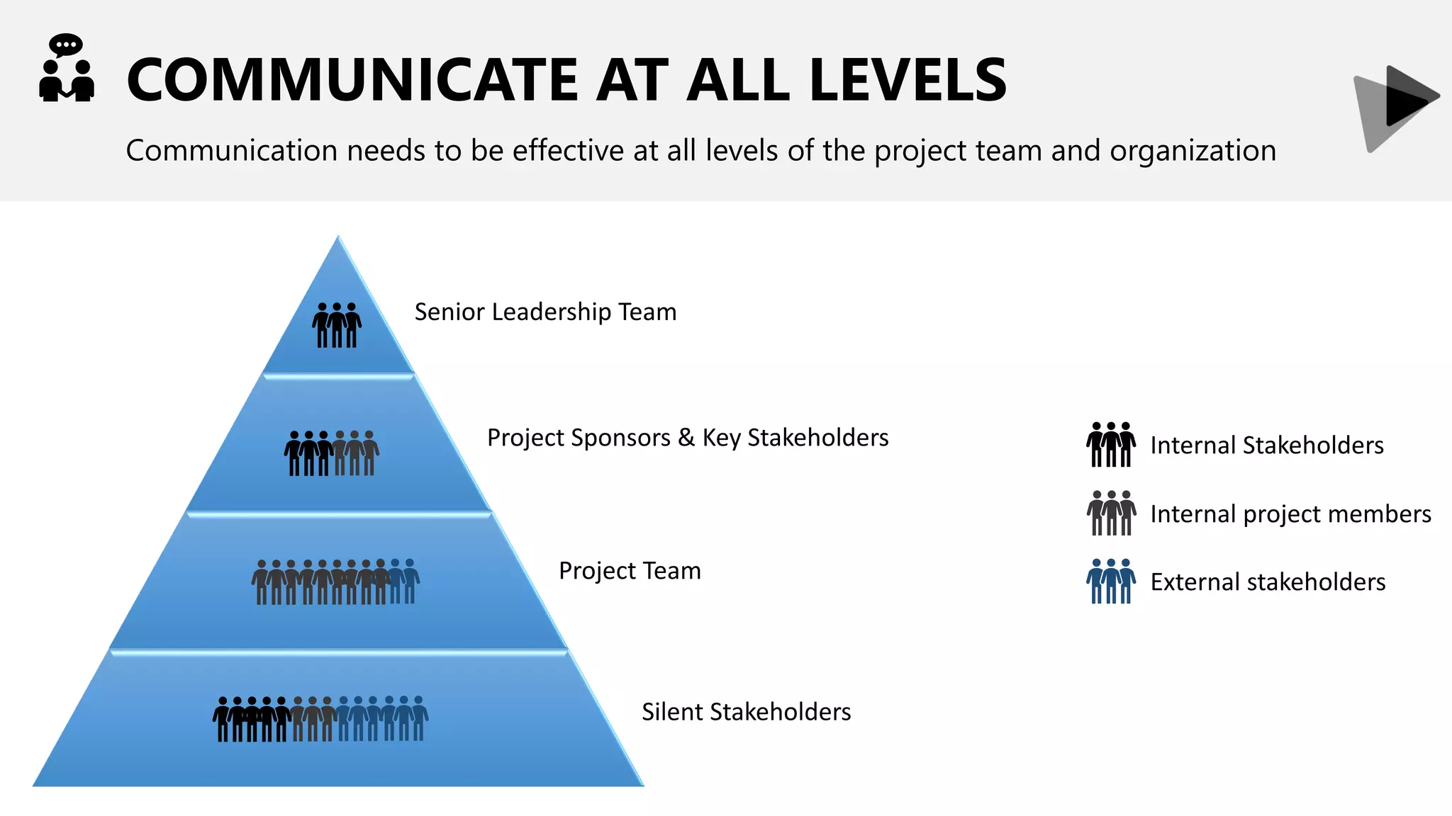 COMMUNICATE AT ALL LEVELS
Communication needs to be effective at all levels of the project team and organization
Internal project members
Internal Stakeholders
External stakeholders
Senior Leadership Team
Project Sponsors & Key Stakeholders
Project Team
Silent Stakeholders
 