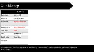 Microsoft has re-invented the extensibility model multiple times trying to find a solution
that scales
Our history
Full Trust Sandbox Add-ins (SP) Add-ins (PH)
Execution Server Side Server Side Front End Server Side out of SP
Context User & Service User Only User Only User & App
Bad code Impacts the farm Impacts the solution Impacts the user Impacts the solution
Deployment Farm downtime Solution downtime Solution downtime Solution downtime
Unit tests Hard Hard Better Better
APIs SSOM/JSOM SSOM/JSOM JSOM/REST CSOM/REST
Batch jobs Timer Jobs No No Your own
Surprise Throttling, API limitations Iframes Iframes
 