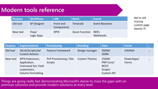 Things are going really fast demonstrating Microsoft’s desire to close the gaps with on
premises solutions and provide modern solutions at every level
Modern tools reference
Purpose Workflows LOB Batch Events
Old tool SP Designer Front end
Components
TimerJob Event Receivers
New tool Flow/
Logic Apps
SPFX Azure Function RER’s
WebHooks
Purpose Augmentations Provisioning Branding Data Forms …
Old tool JSLink/ScriptLink/
Custom Actions
Feature Framework Design manager SSOM/
JSOM
InfoPath …
New tool SPFX Extensions:
Application,
Command Set, Field
customizers,
Column Formatting
PnP Provisioning / Site
Scripts
Custom Themes CSOM/
PNP-Core/
REST/
Graph/
Custom API
PowerApps/
Forms
…
We’re still
missing
custom page
layouts 
 