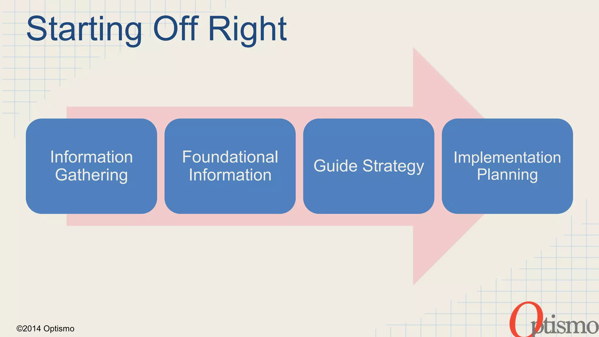Information 
Gathering 
©2014 Optismo 
Foundational 
Information 
Guide Strategy 
Implementation 
Planning 
Starting Off Right 
 