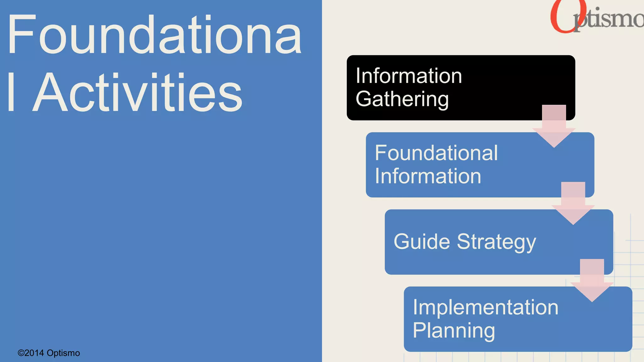 Foundationa 
l Activities Information 
©2014 Optismo 
Gathering 
Foundational 
Information 
Guide Strategy 
Implementation 
Planning 
 