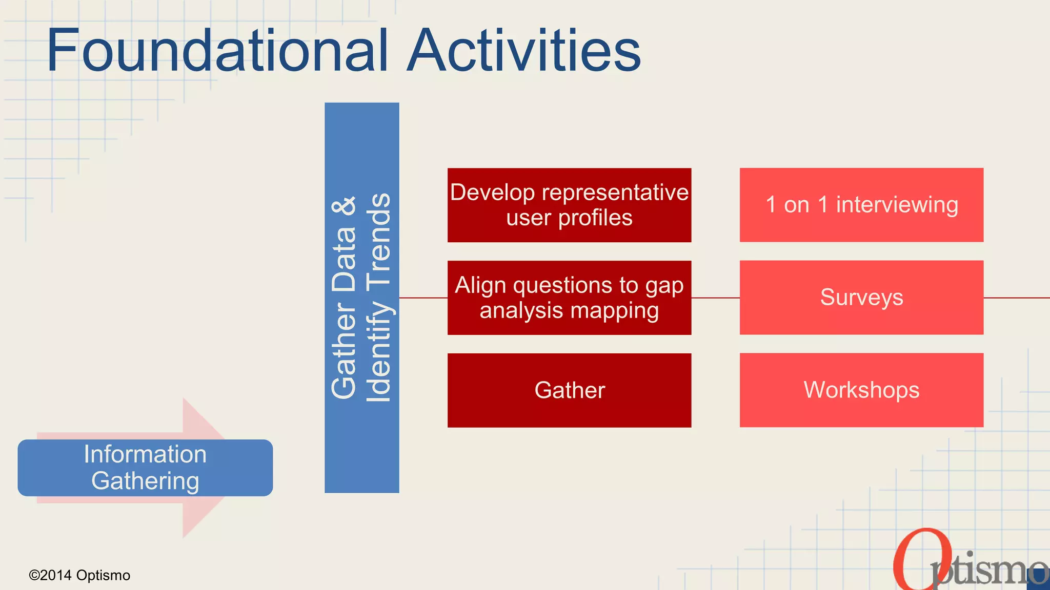 Foundational Activities 
©2014 Optismo 
Gather Data & 
Identify Trends 
Develop representative 
user profiles 
Align questions to gap 
analysis mapping 
Gather 
1 on 1 interviewing 
Surveys 
Workshops 
Information 
Gathering 
 