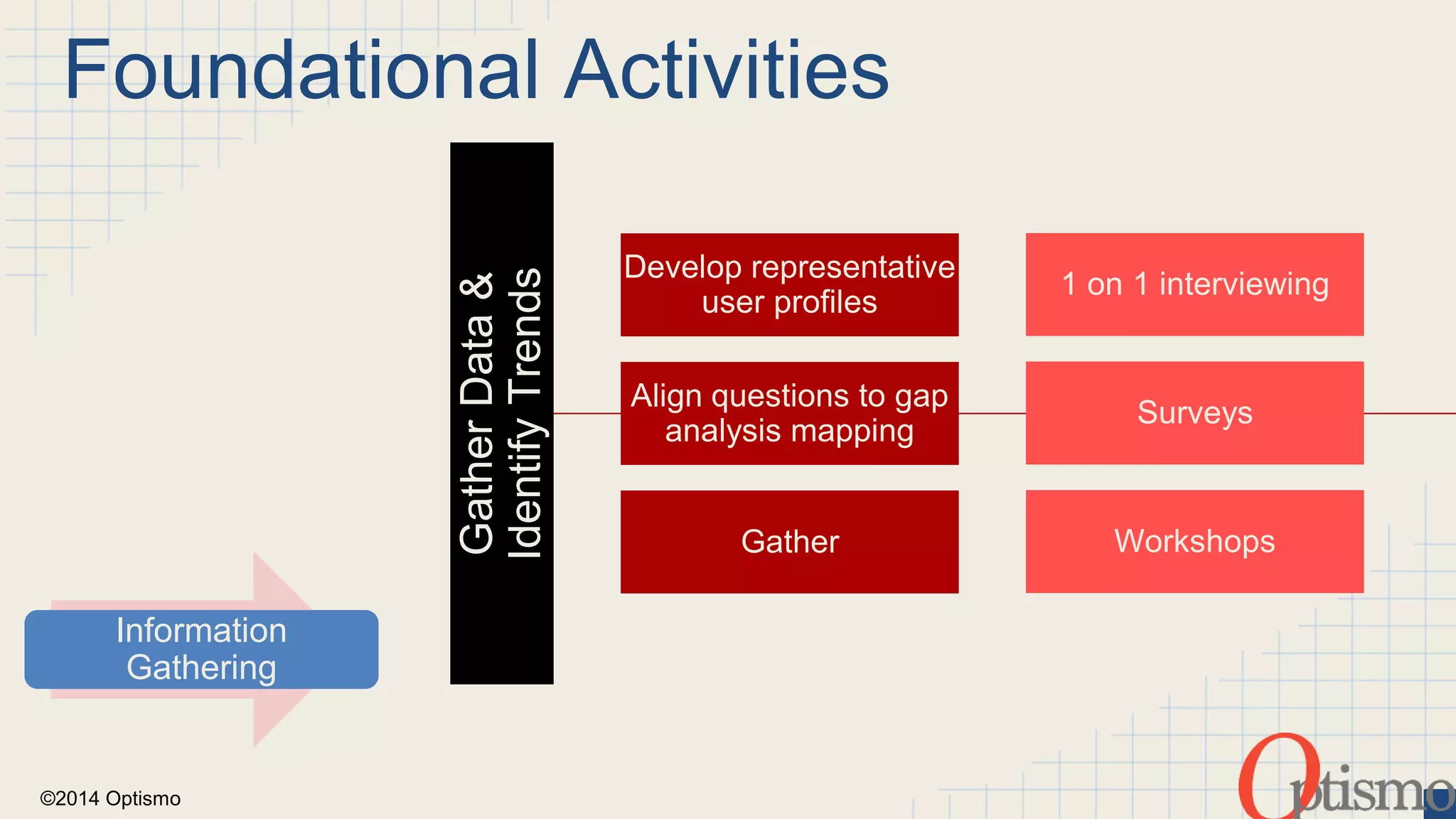Foundational Activities 
©2014 Optismo 
Gather Data & 
Identify Trends 
Develop representative 
user profiles 
Align questions to gap 
analysis mapping 
Gather 
1 on 1 interviewing 
Surveys 
Workshops 
Information 
Gathering 
 