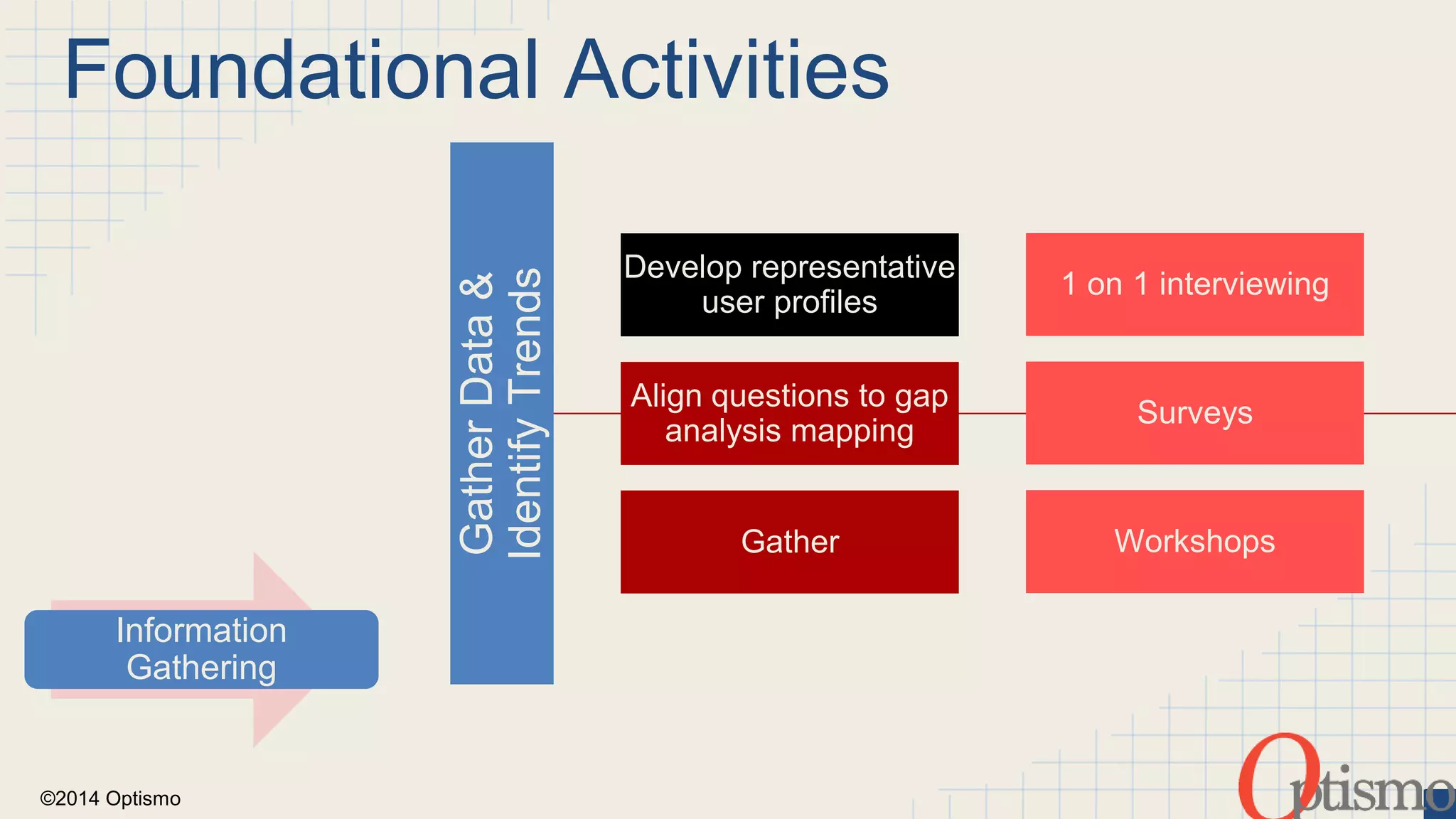 Foundational Activities 
©2014 Optismo 
Gather Data & 
Identify Trends 
Develop representative 
user profiles 
Align questions to gap 
analysis mapping 
Gather 
1 on 1 interviewing 
Surveys 
Workshops 
Information 
Gathering 
 