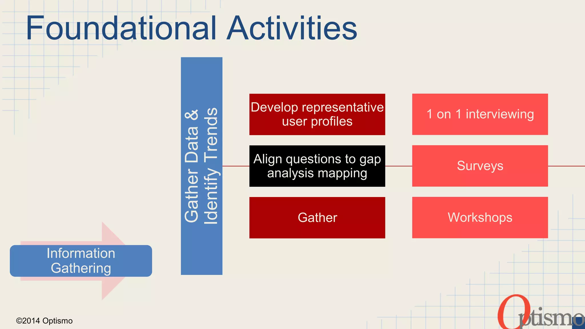 Foundational Activities 
©2014 Optismo 
Gather Data & 
Identify Trends 
Develop representative 
user profiles 
Align questions to gap 
analysis mapping 
Gather 
1 on 1 interviewing 
Surveys 
Workshops 
Information 
Gathering 
 