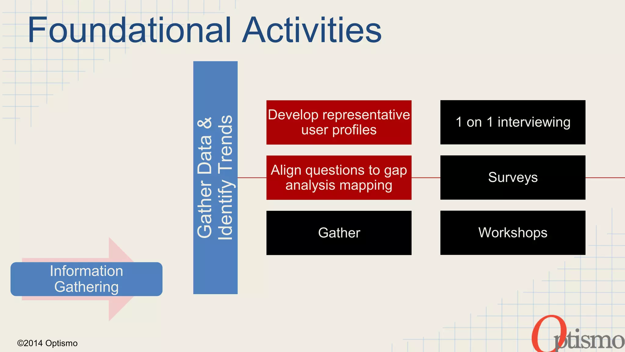 Foundational Activities 
©2014 Optismo 
Gather Data & 
Identify Trends 
Develop representative 
user profiles 
Align questions to gap 
analysis mapping 
Gather 
1 on 1 interviewing 
Surveys 
Workshops 
Information 
Gathering 
 