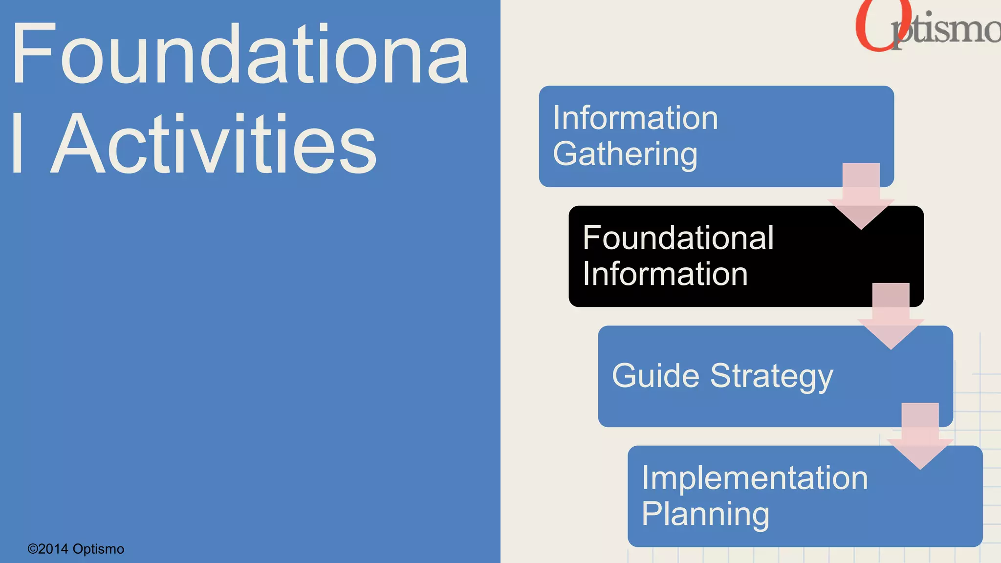 Foundationa 
l Activities Information 
©2014 Optismo 
Gathering 
Foundational 
Information 
Guide Strategy 
Implementation 
Planning 
 