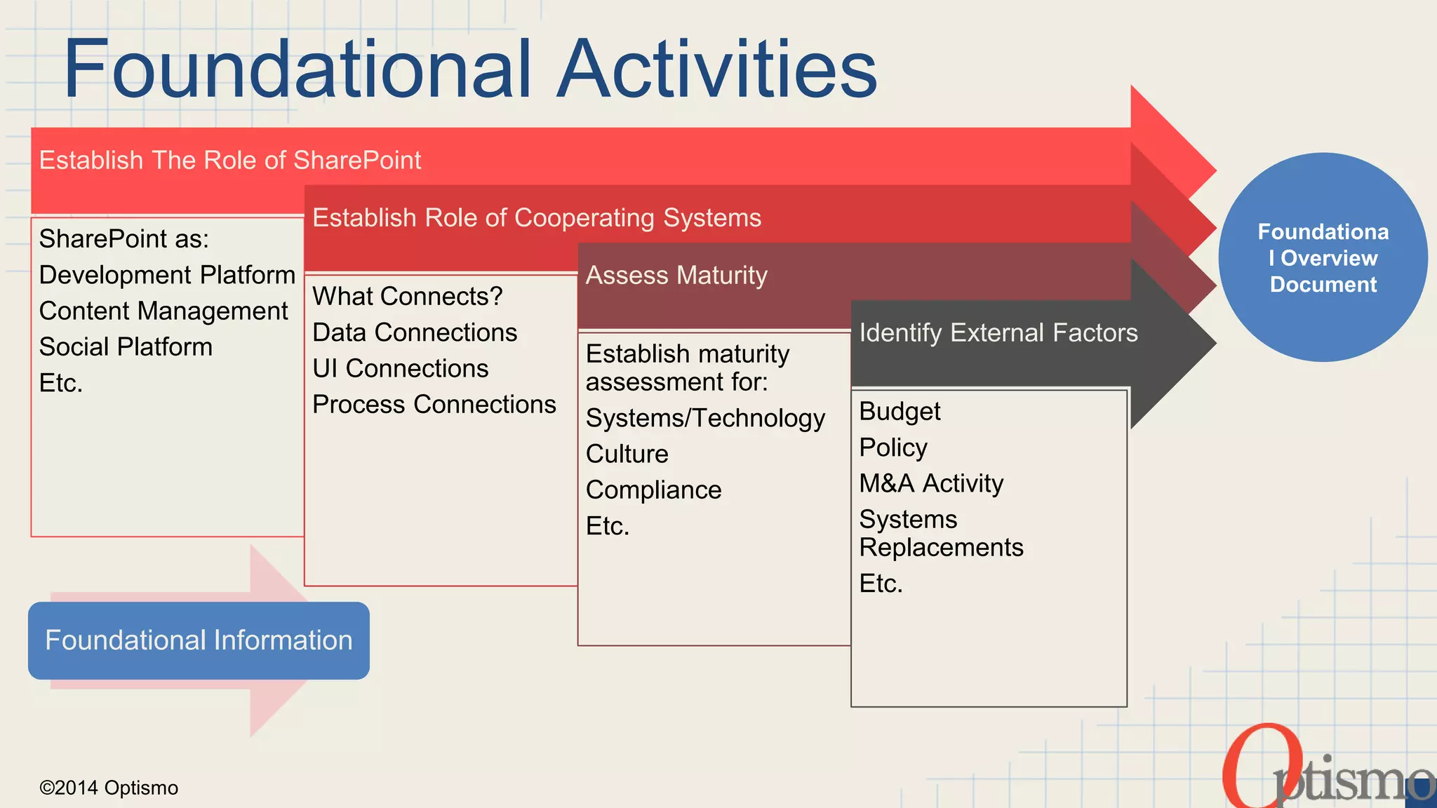 Foundational Activities 
Establish The Role of SharePoint 
SharePoint as: 
Development Platform 
Content Management 
Social Platform 
Etc. 
Foundational Information 
©2014 Optismo 
Establish Role of Cooperating Systems 
What Connects? 
Data Connections 
UI Connections 
Process Connections 
Assess Maturity 
Establish maturity 
assessment for: 
Systems/Technology 
Culture 
Compliance 
Etc. 
Identify External Factors 
Budget 
Policy 
M&A Activity 
Systems 
Replacements 
Etc. 
Foundationa 
l Overview 
Document 
 