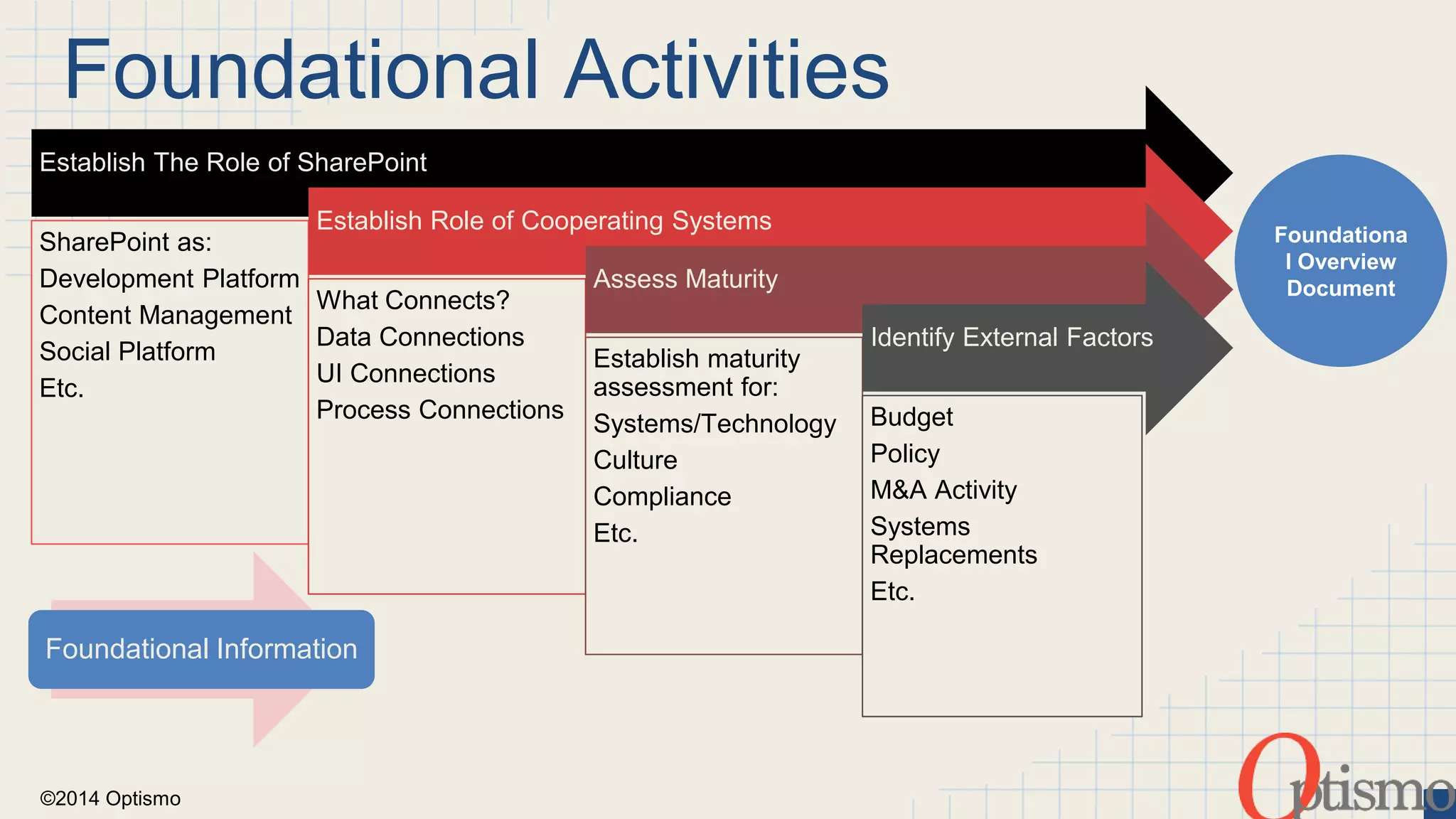 Foundational Activities 
Establish The Role of SharePoint 
SharePoint as: 
Development Platform 
Content Management 
Social Platform 
Etc. 
Foundational Information 
©2014 Optismo 
Establish Role of Cooperating Systems 
What Connects? 
Data Connections 
UI Connections 
Process Connections 
Assess Maturity 
Establish maturity 
assessment for: 
Systems/Technology 
Culture 
Compliance 
Etc. 
Identify External Factors 
Budget 
Policy 
M&A Activity 
Systems 
Replacements 
Etc. 
Foundationa 
l Overview 
Document 
 