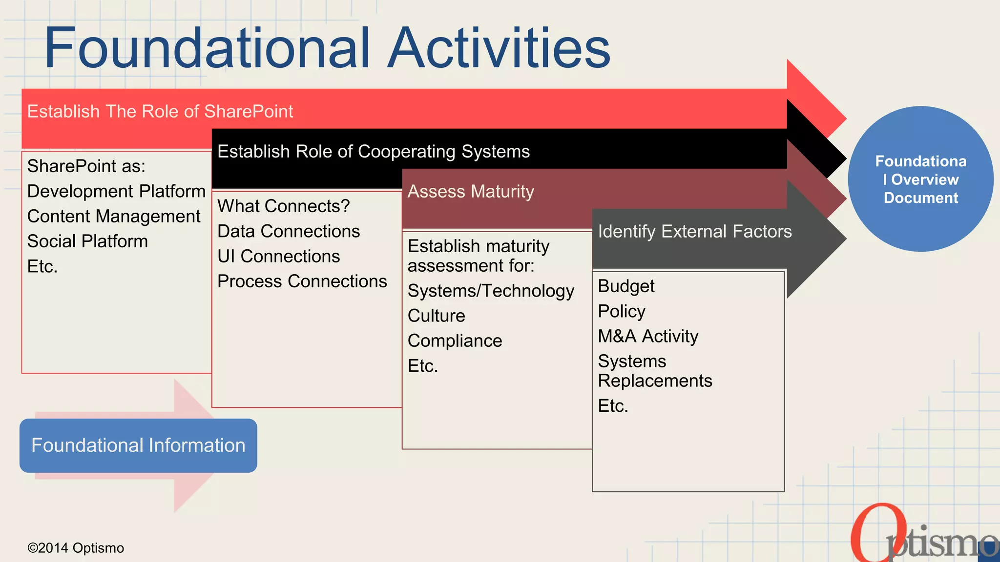 Foundational Activities 
Establish The Role of SharePoint 
SharePoint as: 
Development Platform 
Content Management 
Social Platform 
Etc. 
Foundational Information 
©2014 Optismo 
Establish Role of Cooperating Systems 
What Connects? 
Data Connections 
UI Connections 
Process Connections 
Assess Maturity 
Establish maturity 
assessment for: 
Systems/Technology 
Culture 
Compliance 
Etc. 
Identify External Factors 
Budget 
Policy 
M&A Activity 
Systems 
Replacements 
Etc. 
Foundationa 
l Overview 
Document 
 