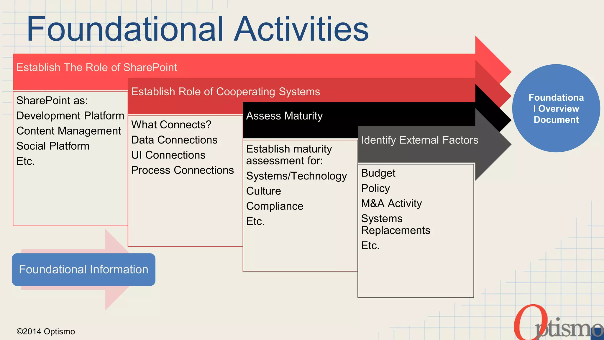 Foundational Activities 
Establish The Role of SharePoint 
SharePoint as: 
Development Platform 
Content Management 
Social Platform 
Etc. 
Foundational Information 
©2014 Optismo 
Establish Role of Cooperating Systems 
What Connects? 
Data Connections 
UI Connections 
Process Connections 
Assess Maturity 
Establish maturity 
assessment for: 
Systems/Technology 
Culture 
Compliance 
Etc. 
Identify External Factors 
Budget 
Policy 
M&A Activity 
Systems 
Replacements 
Etc. 
Foundationa 
l Overview 
Document 
 