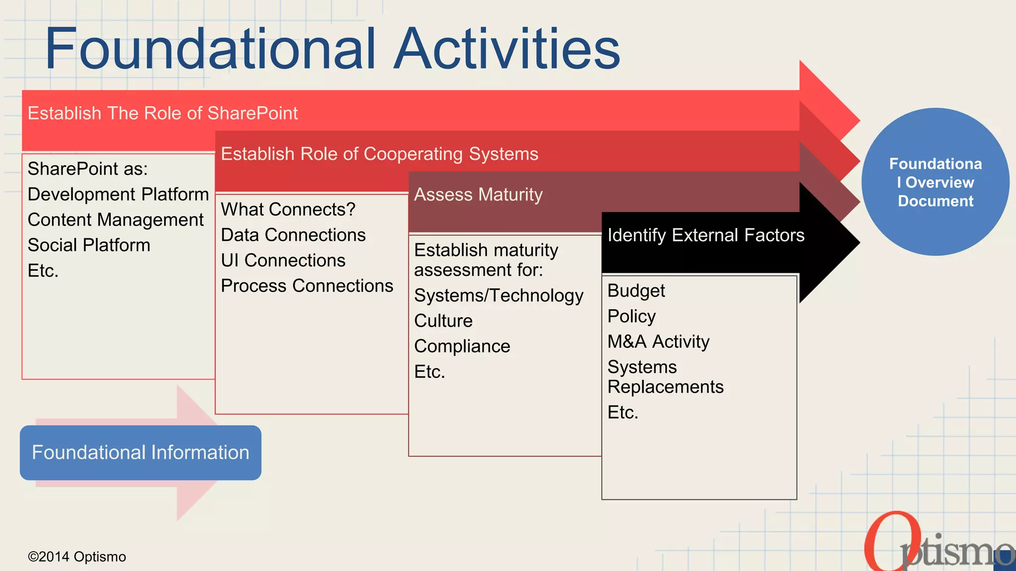 Foundational Activities 
Establish The Role of SharePoint 
SharePoint as: 
Development Platform 
Content Management 
Social Platform 
Etc. 
Foundational Information 
©2014 Optismo 
Establish Role of Cooperating Systems 
What Connects? 
Data Connections 
UI Connections 
Process Connections 
Assess Maturity 
Establish maturity 
assessment for: 
Systems/Technology 
Culture 
Compliance 
Etc. 
Identify External Factors 
Budget 
Policy 
M&A Activity 
Systems 
Replacements 
Etc. 
Foundationa 
l Overview 
Document 
 