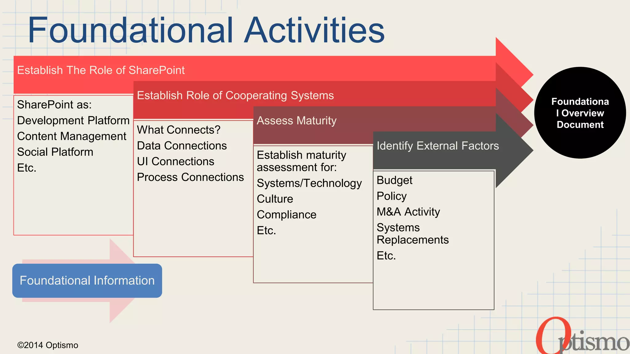 Foundational Activities 
Establish The Role of SharePoint 
SharePoint as: 
Development Platform 
Content Management 
Social Platform 
Etc. 
Foundational Information 
©2014 Optismo 
Establish Role of Cooperating Systems 
What Connects? 
Data Connections 
UI Connections 
Process Connections 
Assess Maturity 
Establish maturity 
assessment for: 
Systems/Technology 
Culture 
Compliance 
Etc. 
Identify External Factors 
Budget 
Policy 
M&A Activity 
Systems 
Replacements 
Etc. 
Foundationa 
l Overview 
Document 
 
