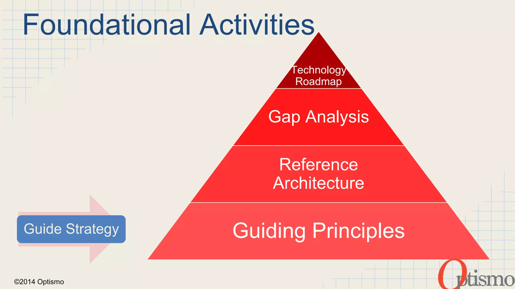 Foundational Activities 
Guide Strategy 
©2014 Optismo 
Technology 
Roadmap 
Gap Analysis 
Reference 
Architecture 
Guiding Principles 
 