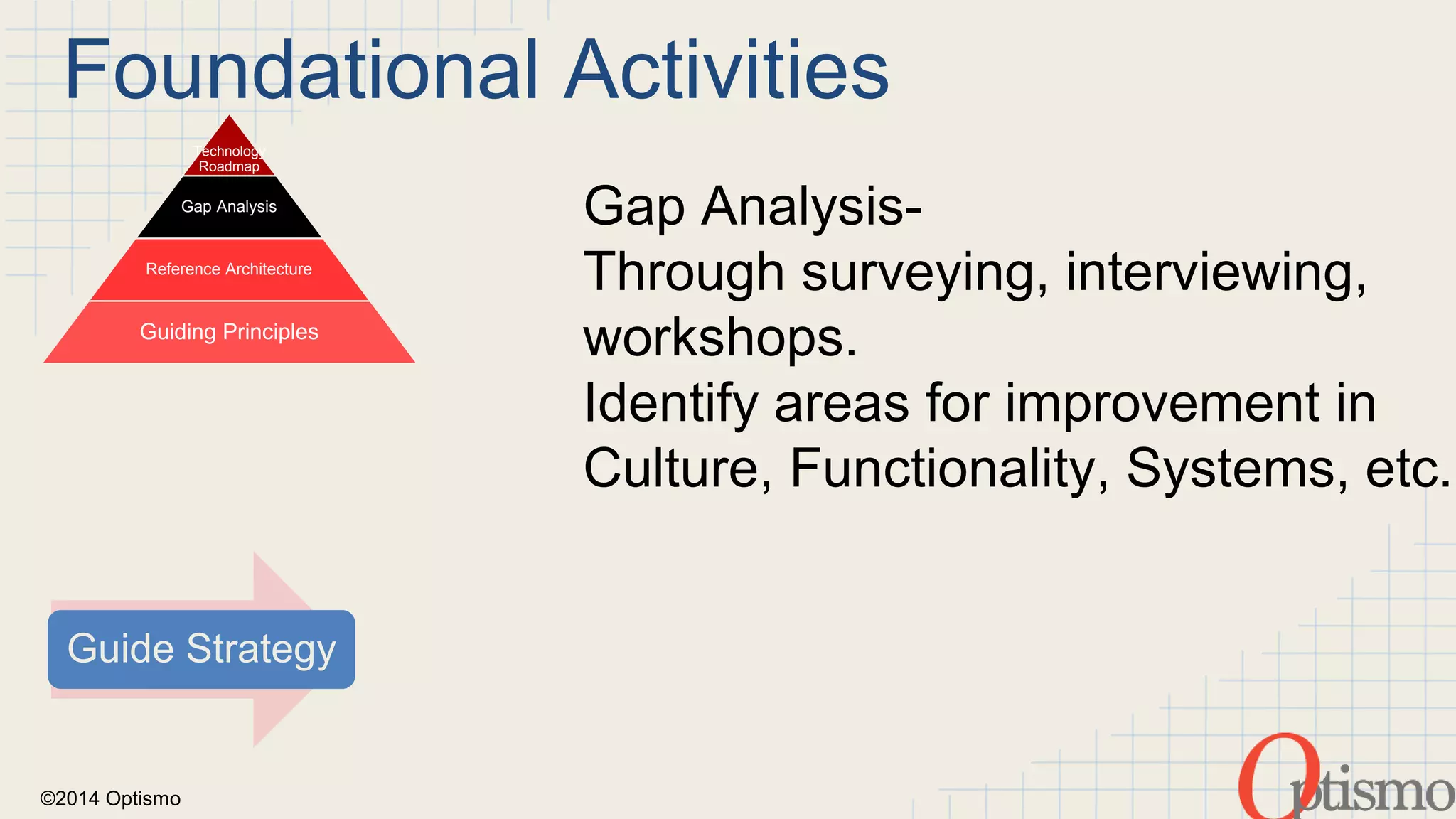 Foundational Activities 
Guide Strategy 
©2014 Optismo 
Technology 
Roadmap 
Gap Analysis 
Reference Architecture 
Guiding Principles 
Gap Analysis- 
Through surveying, interviewing, 
workshops. 
Identify areas for improvement in 
Culture, Functionality, Systems, etc. 
 