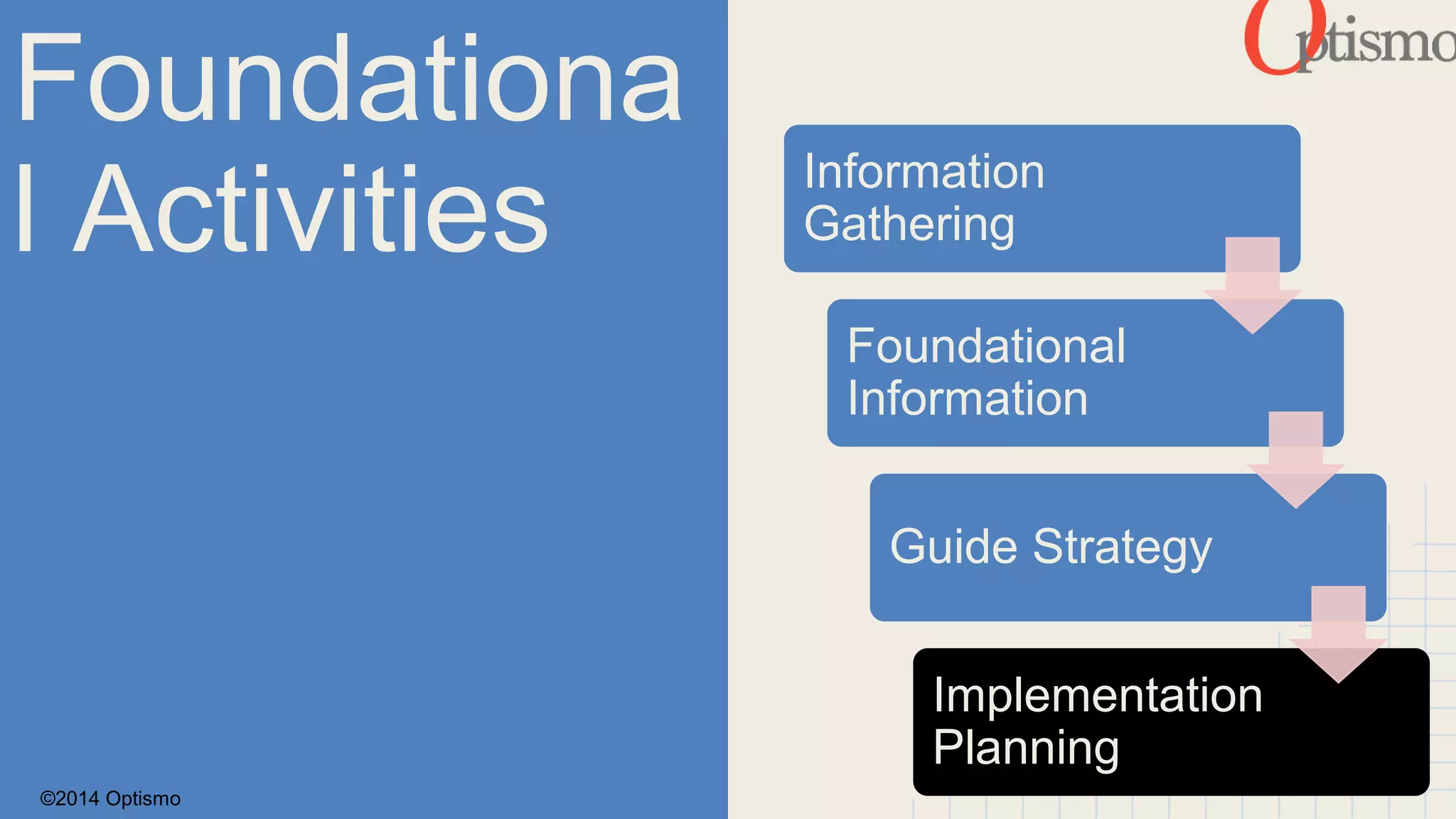 Foundationa 
l Activities Information 
©2014 Optismo 
Gathering 
Foundational 
Information 
Guide Strategy 
Implementation 
Planning 
 