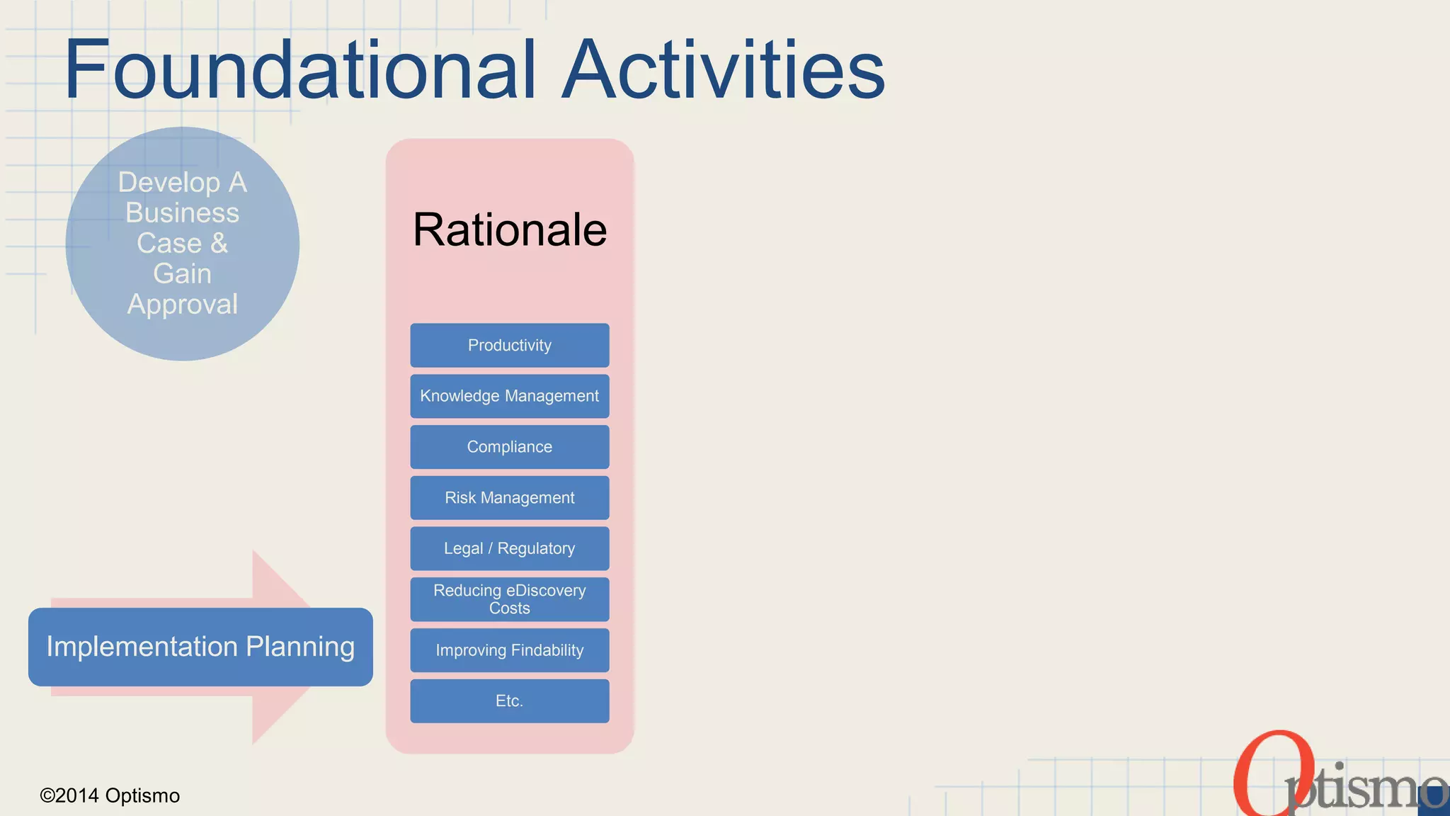 Foundational Activities 
Develop A 
Business 
Case & 
Gain 
Approval 
Implementation Planning 
©2014 Optismo 
Rationale 
Productivity 
Knowledge Management 
Compliance 
Risk Management 
Legal / Regulatory 
Reducing eDiscovery 
Costs 
Improving Findability 
Etc. 
Purpose 
Justification of action 
Evaluation of options 
Costs / Benefit analysis 
Outline of commitments 
Obtaining executive 
commitment 
Obtaining executive 
approval 
Outline 
Cost 
Areas 
Hardware 
Software 
Program Execution 
Training 
Operations 
Ongoing Maintenance 
Outline 
Benefits 
Dollars saved 
Time saved 
Cost avoidance 
Etc. 
 