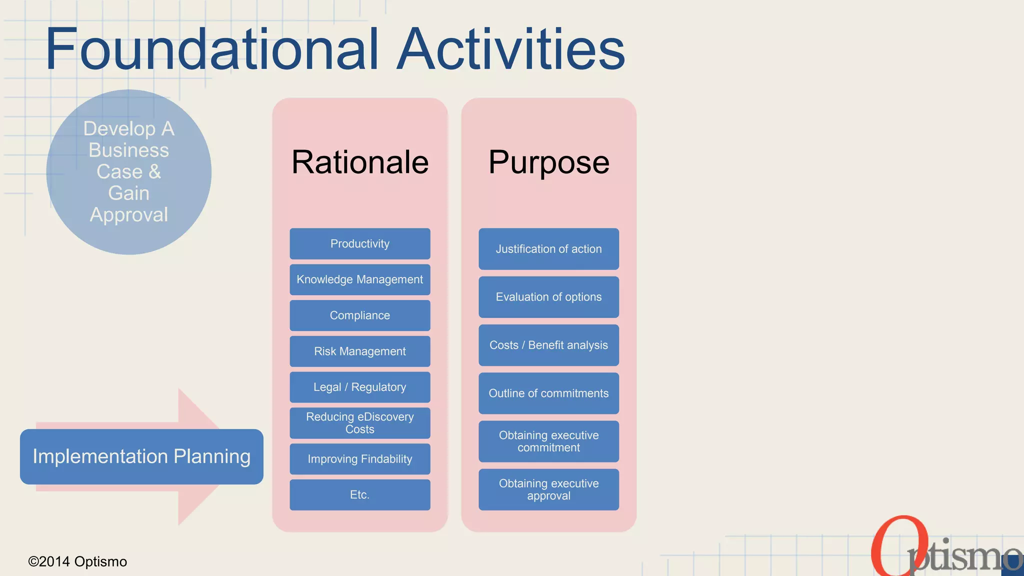 Foundational Activities 
Develop A 
Business 
Case & 
Gain 
Approval 
Implementation Planning 
©2014 Optismo 
Rationale 
Productivity 
Knowledge Management 
Compliance 
Risk Management 
Legal / Regulatory 
Reducing eDiscovery 
Costs 
Improving Findability 
Etc. 
Purpose 
Justification of action 
Evaluation of options 
Costs / Benefit analysis 
Outline of commitments 
Obtaining executive 
commitment 
Obtaining executive 
approval 
Outline 
Cost 
Areas 
Hardware 
Software 
Program Execution 
Training 
Operations 
Ongoing Maintenance 
Outline 
Benefits 
Dollars saved 
Time saved 
Cost avoidance 
Etc. 
 