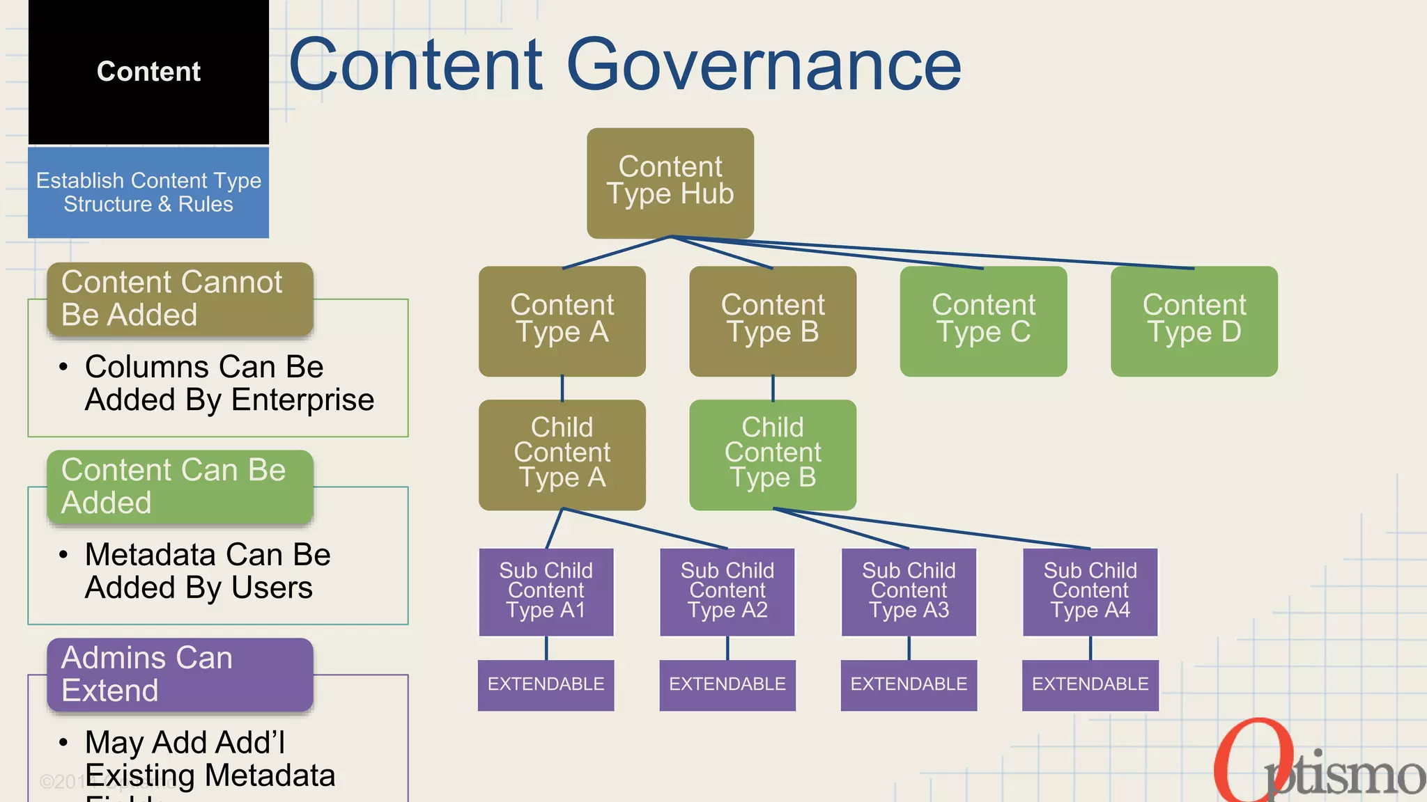 Content Cannot 
Be Added 
Content Can Be 
Added 
Admins Can 
Extend 
©2014 Optismo 
Content 
Type Hub 
Content 
Type A 
Child 
Content 
Type A 
Sub Child 
Content 
Type A1 
EXTENDABLE 
Sub Child 
Content 
Type A2 
EXTENDABLE 
Sub Child 
Content 
Type A3 
EXTENDABLE 
Sub Child 
Content 
Type A4 
EXTENDABLE 
Content 
Type B 
Child 
Content 
Type B 
Content 
Type C 
Content 
Type D 
Content 
Establish Content Type 
Structure & Rules 
Content Governance 
• Columns Can Be 
Added By Enterprise 
• Metadata Can Be 
Added By Users 
• May Add Add’l 
Existing Metadata 
Fields 
 