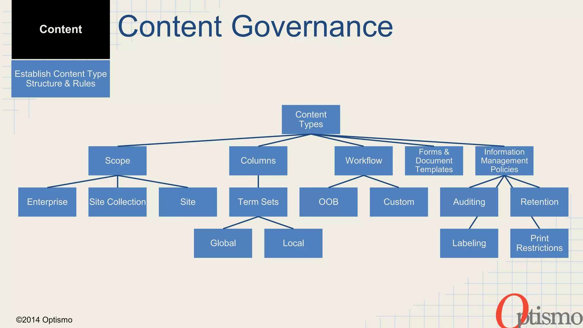 ©2014 Optismo 
Content 
Types 
Scope 
Enterprise Site Collection Site 
Columns 
Term Sets 
Global Local 
Workflow 
OOB Custom 
Forms & 
Document 
Templates 
Information 
Management 
Policies 
Auditing Retention 
Labeling 
Print 
Restrictions 
Content 
Establish Content Type 
Structure & Rules 
Content Governance 
 