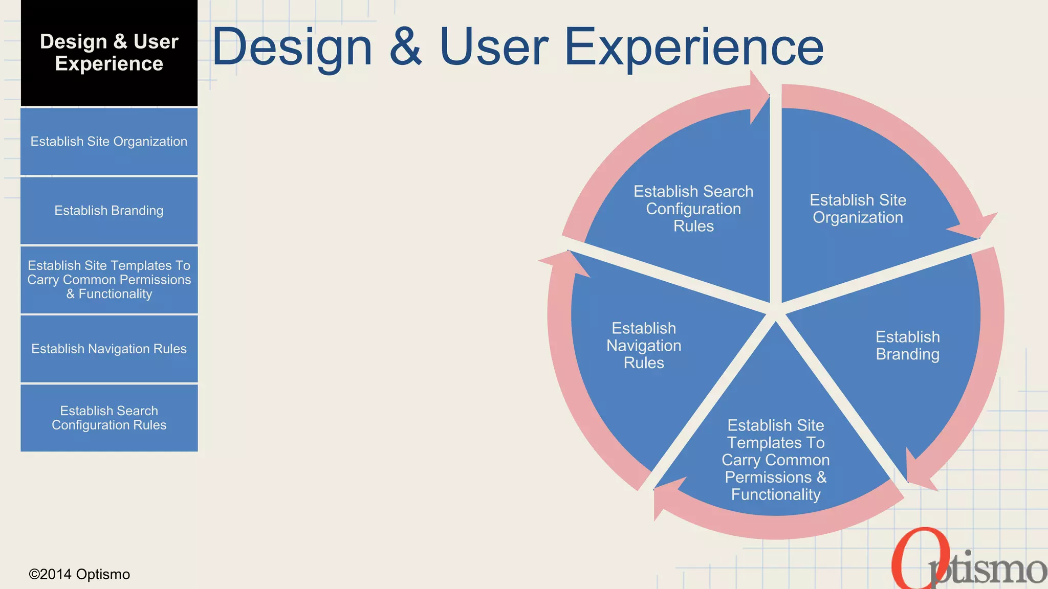 ©2014 Optismo 
Design & User Experience 
Establish Site 
Organization 
Establish 
Branding 
Establish Search 
Configuration 
Establish Site 
Templates To 
Carry Common 
Permissions & 
Functionality 
Establish 
Navigation 
Rules 
Rules 
Design & User 
Experience 
Establish Site Organization 
Establish Branding 
Establish Site Templates To 
Carry Common Permissions 
& Functionality 
Establish Navigation Rules 
Establish Search 
Configuration Rules 
 