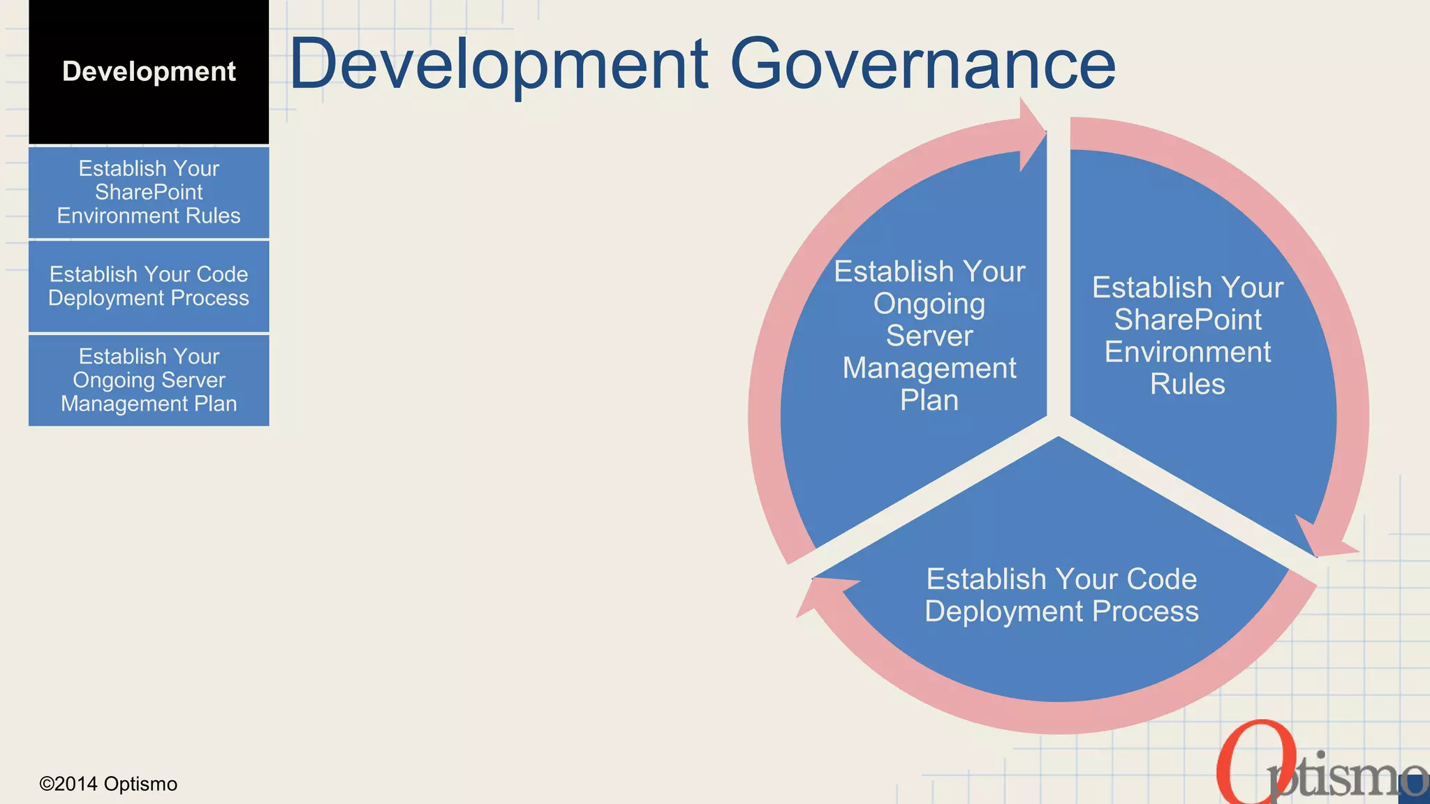 ©2014 Optismo 
Development Governance 
Establish Your 
SharePoint 
Environment 
Rules 
Establish Your 
Ongoing 
Server 
Management 
Plan 
Establish Your Code 
Deployment Process 
Development 
Establish Your 
SharePoint 
Environment Rules 
Establish Your Code 
Deployment Process 
Establish Your 
Ongoing Server 
Management Plan 
 