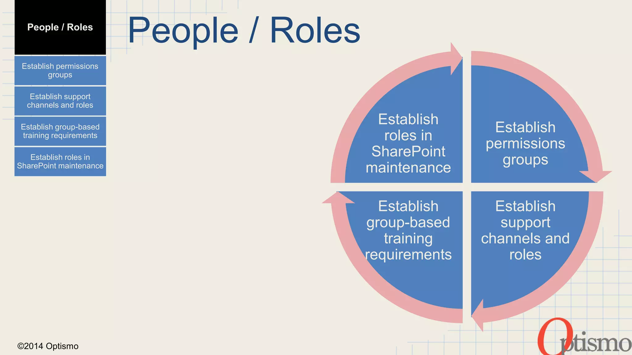 ©2014 Optismo 
People / Roles 
Establish 
permissions 
groups 
Establish 
support 
channels and 
roles 
Establish 
roles in 
SharePoint 
maintenance 
Establish 
group-based 
training 
requirements 
People / Roles 
Establish permissions 
groups 
Establish support 
channels and roles 
Establish group-based 
training requirements 
Establish roles in 
SharePoint maintenance 
 