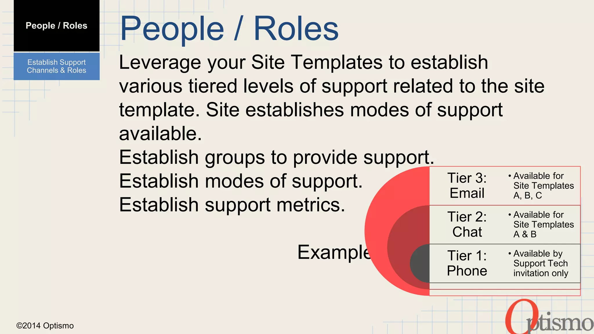 ©2014 Optismo 
People / Roles 
Leverage your Site Templates to establish 
various tiered levels of support related to the site 
template. Site establishes modes of support 
available. 
Establish groups to provide support. 
Establish modes of support. 
Establish support metrics. 
Example: 
Tier 3: 
Email 
Tier 2: 
Chat 
Tier 1: 
Phone 
• Available for 
Site Templates 
A, B, C 
• Available for 
Site Templates 
A & B 
• Available by 
Support Tech 
invitation only 
People / Roles 
Establish Support 
Channels & Roles 
 