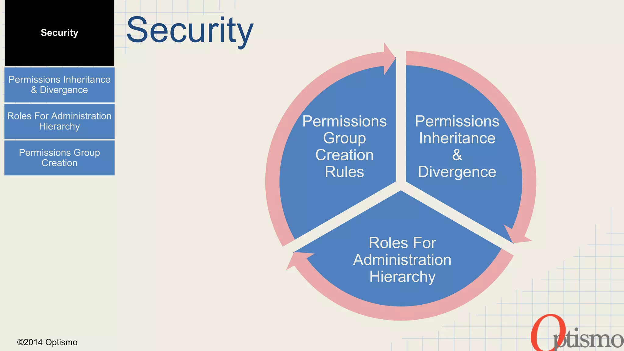 ©2014 Optismo 
Security 
Permissions 
Inheritance 
& 
Divergence 
Permissions 
Group 
Creation 
Rules 
Roles For 
Administration 
Hierarchy 
Security 
Permissions Inheritance 
& Divergence 
Roles For Administration 
Hierarchy 
Permissions Group 
Creation 
 