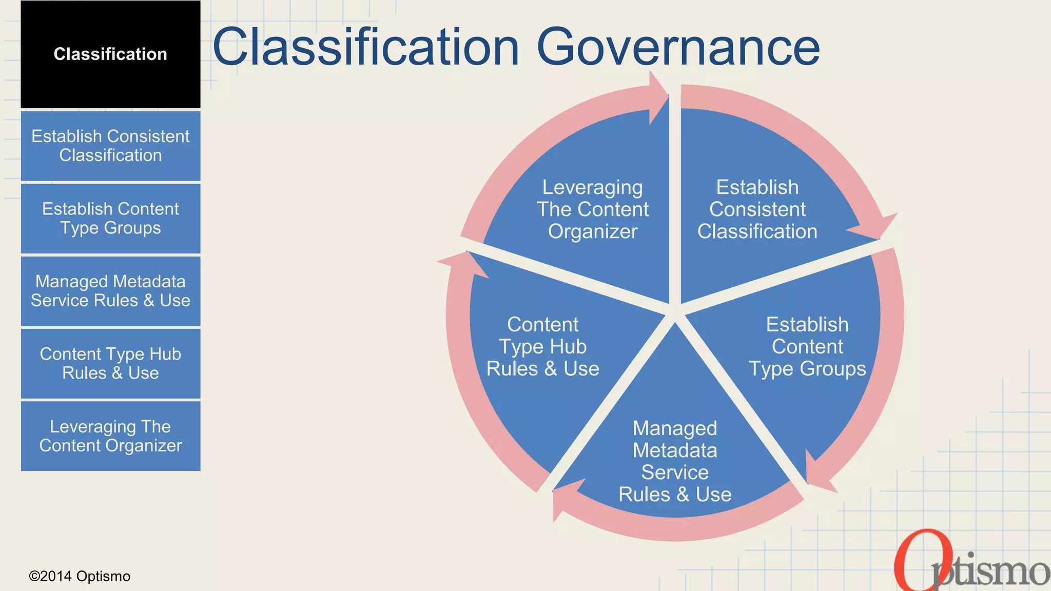 ©2014 Optismo 
Classification Governance 
Establish 
Consistent 
Classification 
Establish 
Content 
Type Groups 
Leveraging 
The Content 
Organizer 
Managed 
Metadata 
Service 
Rules & Use 
Content 
Type Hub 
Rules & Use 
Classification 
Establish Consistent 
Classification 
Establish Content 
Type Groups 
Managed Metadata 
Service Rules & Use 
Content Type Hub 
Rules & Use 
Leveraging The 
Content Organizer 
 