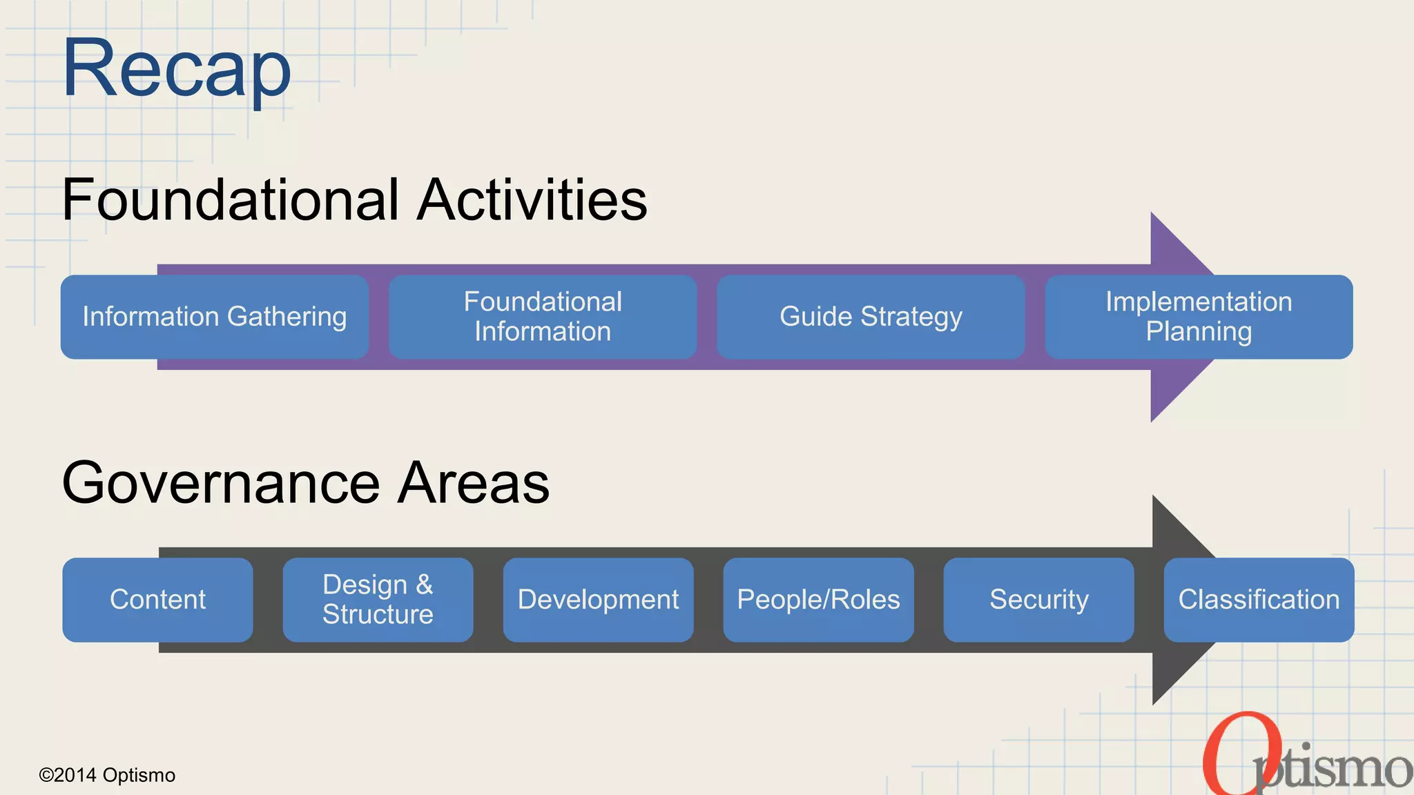 Foundational Activities 
Information Gathering 
Governance Areas 
©2014 Optismo 
Foundational 
Information 
Guide Strategy 
Implementation 
Planning 
Recap 
Content 
Design & 
Structure 
Development People/Roles Security Classification 
 