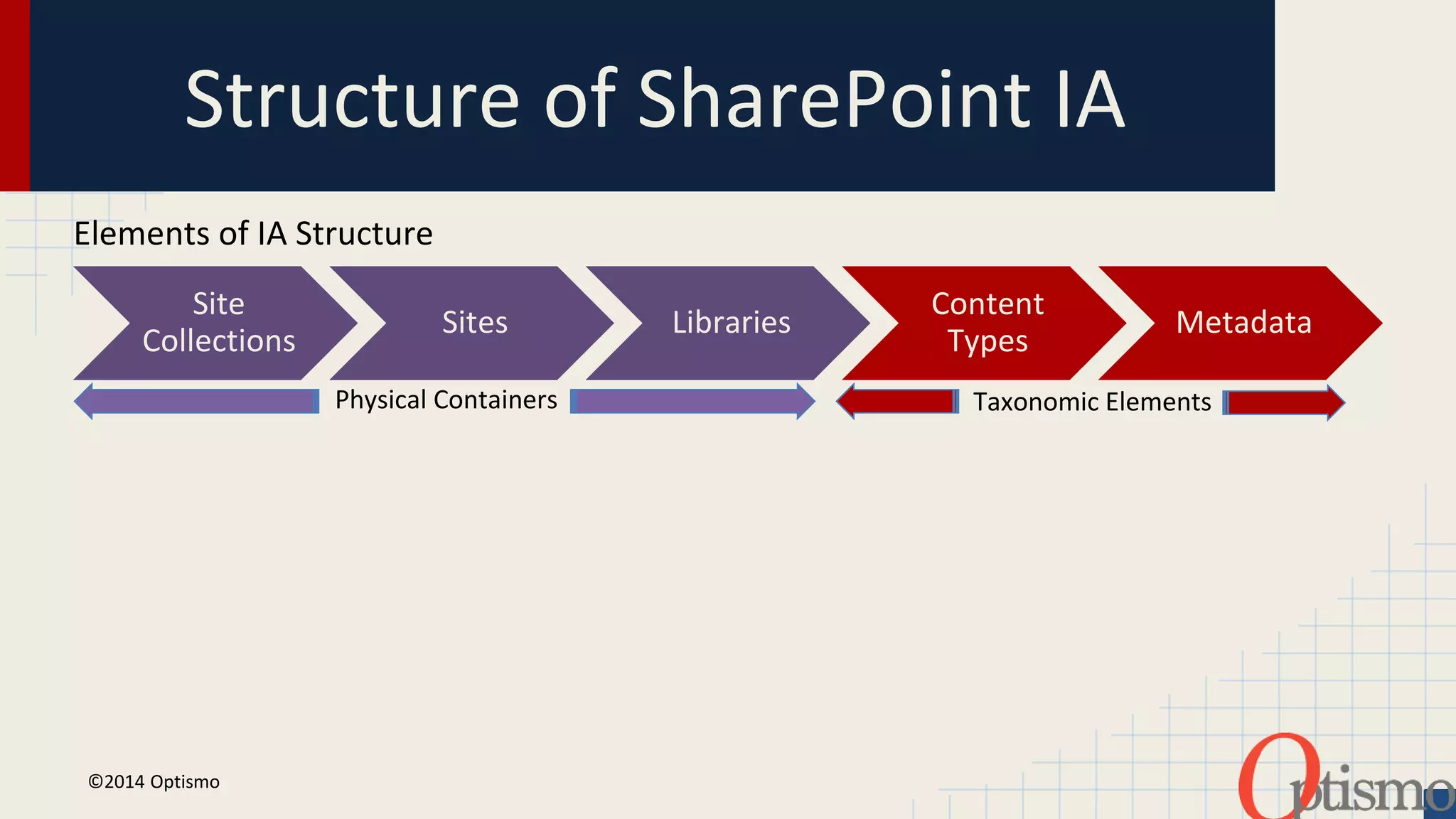 Structure of SharePoint IA 
Site 
Collections 
Sites Libraries 
Content 
Types 
Metadata 
Elements of IA Structure 
Physical Containers Taxonomic Elements 
©2014 Optismo 
 