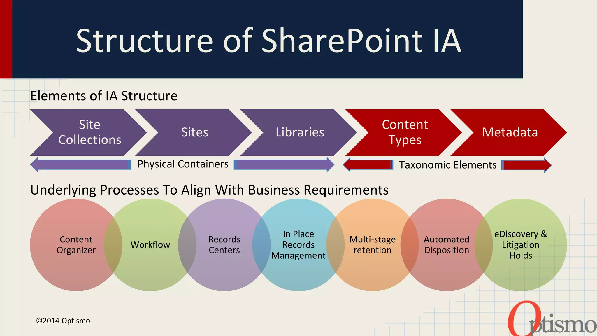Structure of SharePoint IA 
Site 
Collections 
Sites Libraries 
Content 
Types 
Metadata 
Content 
Organizer 
Workflow 
Records 
Centers 
In Place 
Records 
Management 
Multi-stage 
retention 
Automated 
Disposition 
eDiscovery & 
Litigation 
Holds 
Elements of IA Structure 
Physical Containers Taxonomic Elements 
Underlying Processes To Align With Business Requirements 
©2014 Optismo 
 