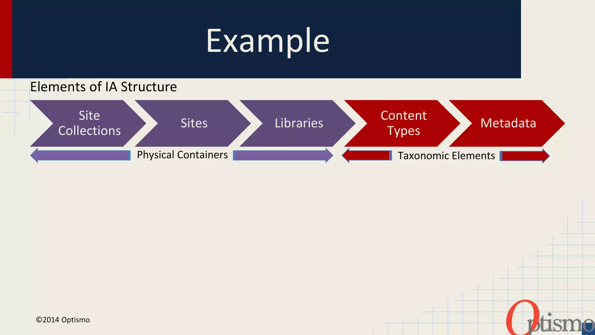 Example 
Site 
Collections 
Sites Libraries 
Content 
Types 
Metadata 
Elements of IA Structure 
Physical Containers Taxonomic Elements 
©2014 Optismo 
 