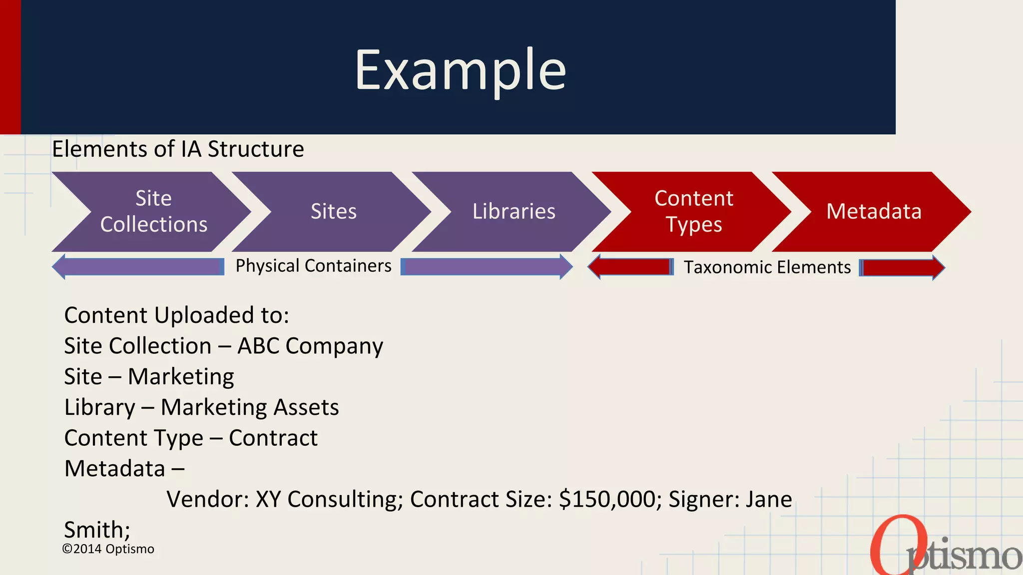 Example 
Site 
Collections 
Sites Libraries 
Content 
Types 
Metadata 
Elements of IA Structure 
Physical Containers Taxonomic Elements 
Content Uploaded to: 
Site Collection – ABC Company 
Site – Marketing 
Library – Marketing Assets 
Content Type – Contract 
Metadata – 
Vendor: XY Consulting; Contract Size: $150,000; Signer: Jane 
Smith; 
©2014 Optismo 
 