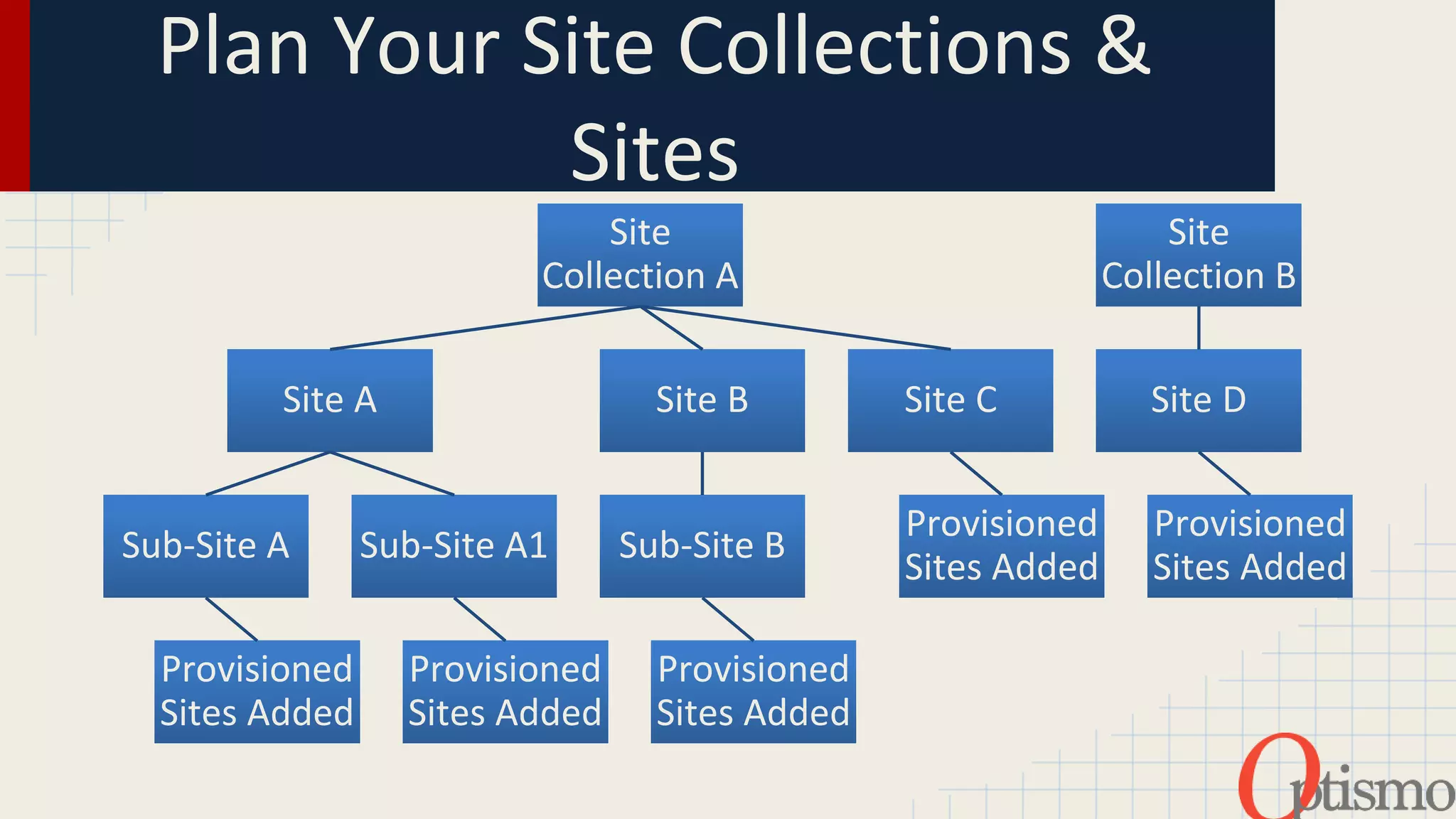 Plan Your Site Collections & 
Site 
Collection A 
Site A 
Sub-Site A 
Provisioned 
Sites Added 
Sub-Site A1 
Provisioned 
Sites Added 
Site B 
Sub-Site B 
Provisioned 
Sites Added 
Site C 
Provisioned 
Sites Added 
Site 
Collection B 
Site D 
Provisioned 
Sites Added 
Sites 
©2014 Optismo 
 