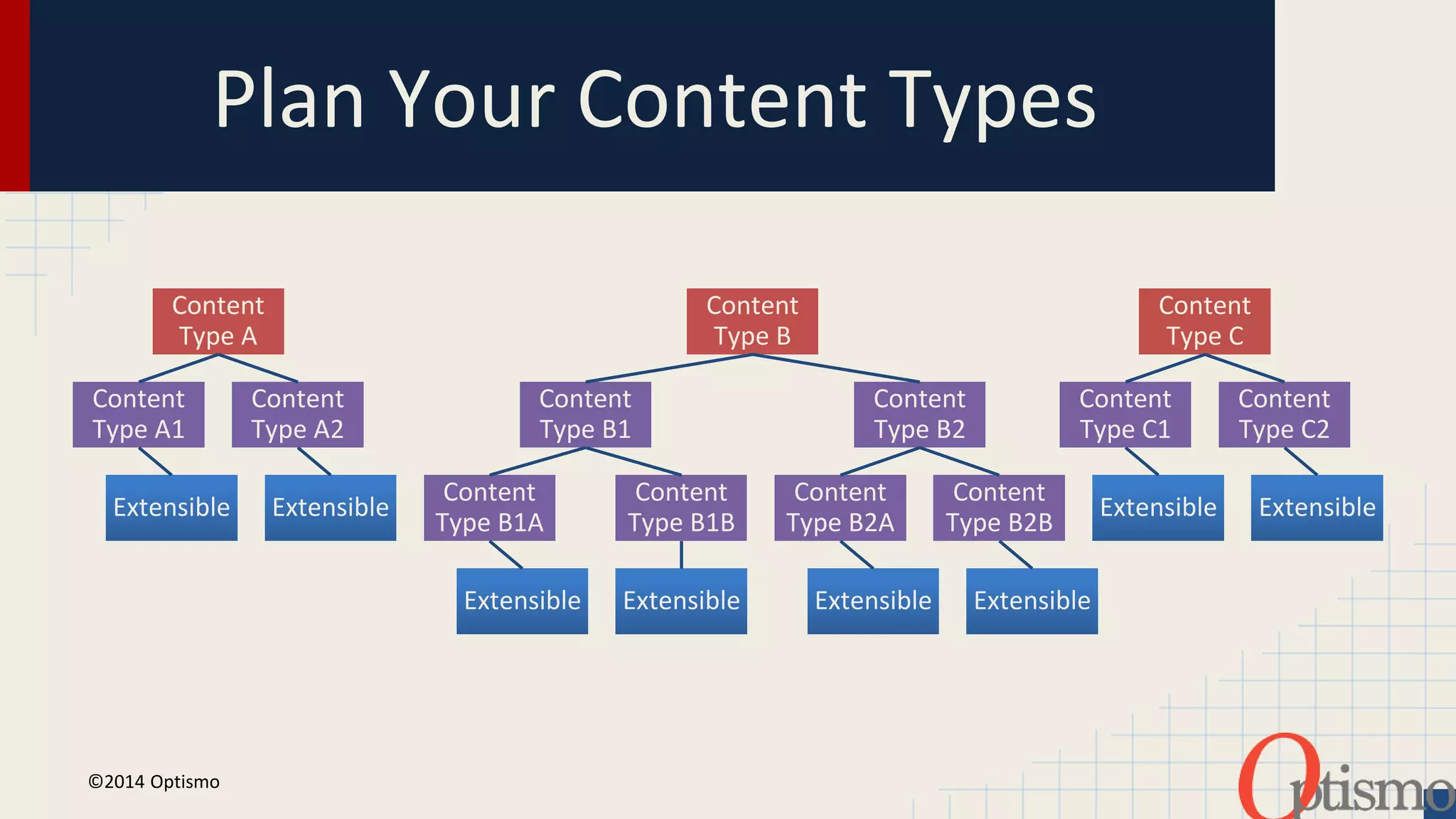 Plan Your Content Types 
Content 
Type A 
Content 
Type A1 
Extensible 
Content 
Type A2 
Extensible 
Content 
Type B 
Content 
Type B1 
Content 
Type B1A 
Extensible 
Content 
Type B1B 
Extensible 
Content 
Type B2 
Content 
Type B2A 
Extensible 
Content 
Type B2B 
Extensible 
Content 
Type C 
Content 
Type C1 
Extensible 
Content 
Type C2 
Extensible 
©2014 Optismo 
 
