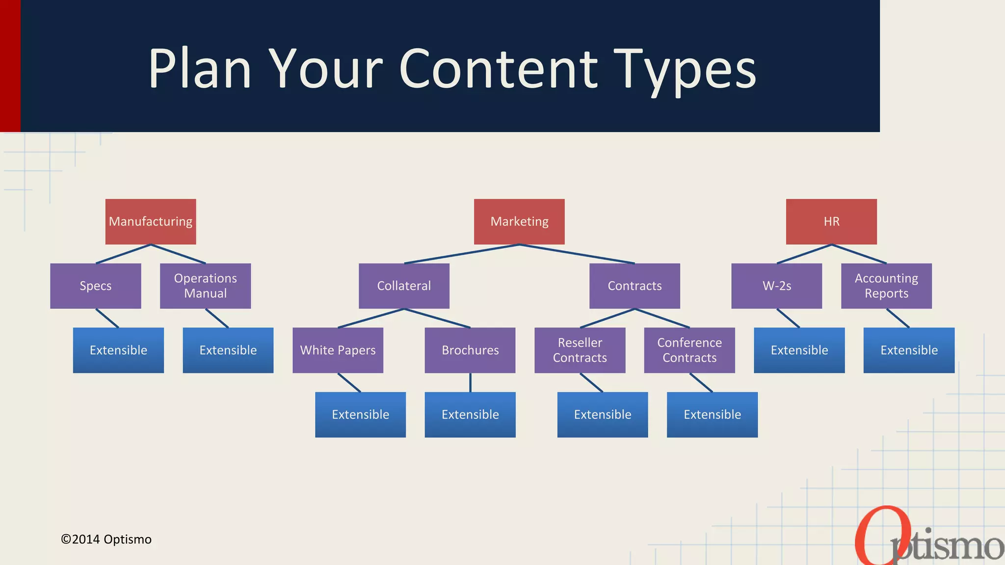 Plan Your Content Types 
Manufacturing 
Specs 
Extensible 
©2014 Optismo 
Operations 
Manual 
Extensible 
Marketing 
Collateral 
White Papers 
Extensible 
Brochures 
Extensible 
Contracts 
Reseller 
Contracts 
Extensible 
Conference 
Contracts 
Extensible 
HR 
W-2s 
Extensible 
Accounting 
Reports 
Extensible 
 