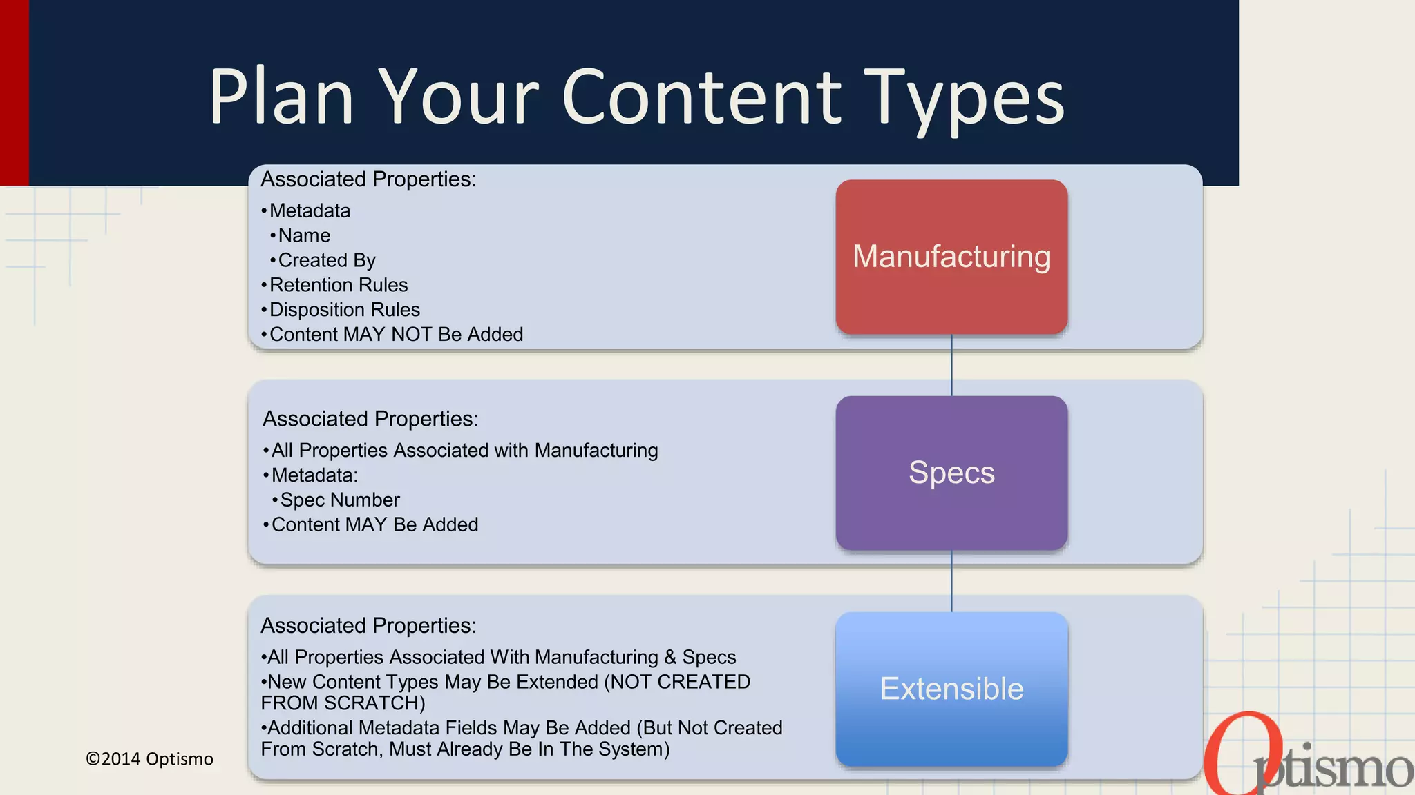 Plan Your Content Types 
©2014 Optismo 
Associated Properties: 
•Metadata 
•Name 
•Created By 
•Retention Rules 
•Disposition Rules 
•Content MAY NOT Be Added 
Associated Properties: 
•All Properties Associated with Manufacturing 
•Metadata: 
•Spec Number 
•Content MAY Be Added 
Associated Properties: 
•All Properties Associated With Manufacturing & Specs 
•New Content Types May Be Extended (NOT CREATED 
FROM SCRATCH) 
•Additional Metadata Fields May Be Added (But Not Created 
From Scratch, Must Already Be In The System) 
Manufacturing 
Specs 
Extensible 
 
