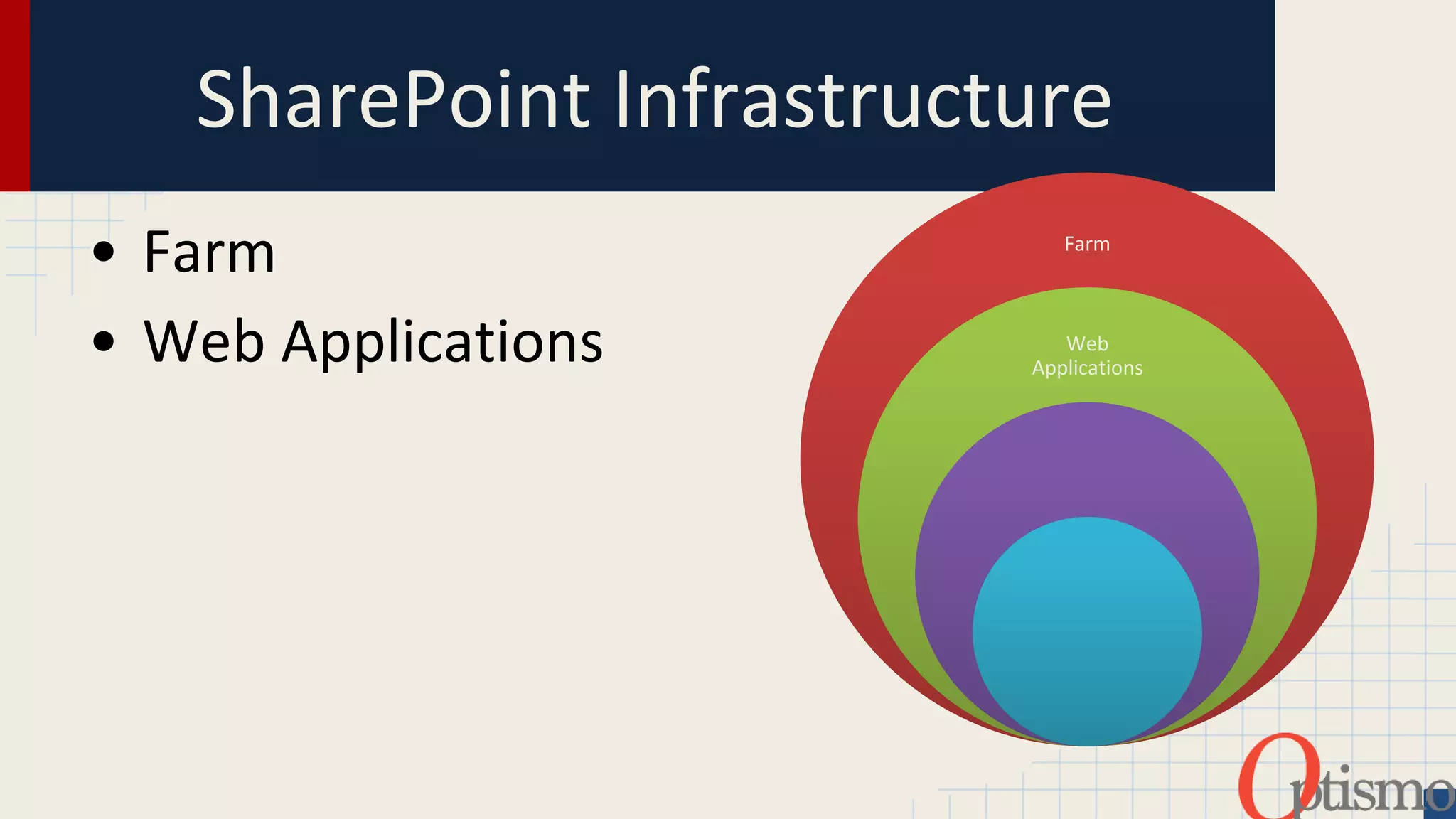 SharePoint Infrastructure 
• Farm 
• Web Applications 
©2014 Optismo 
Farm 
Web 
Applications 
 