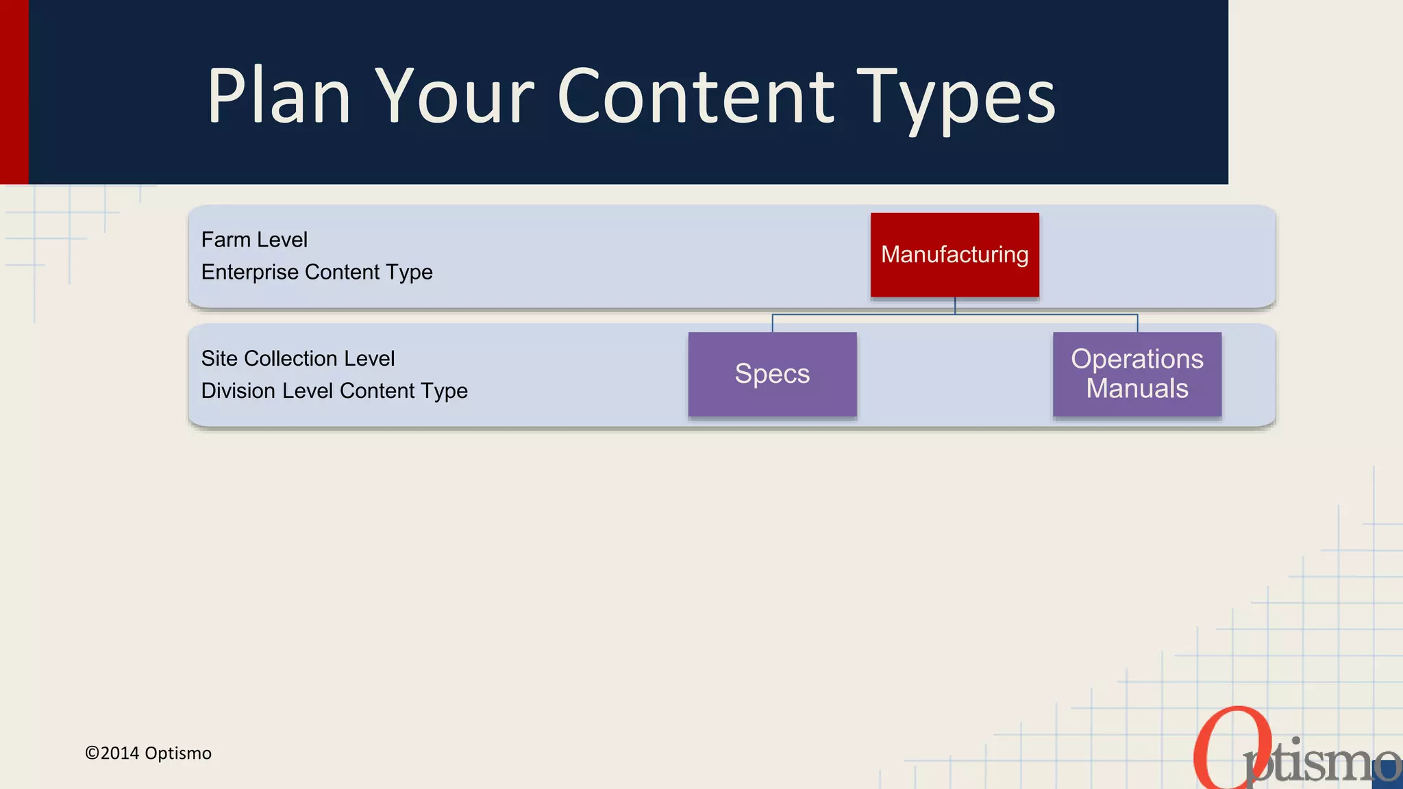 Plan Your Content Types 
Farm Level 
Enterprise Content Type 
Site Collection Level 
Division Level Content Type 
©2014 Optismo 
Manufacturing 
Specs 
Operations 
Manuals 
 