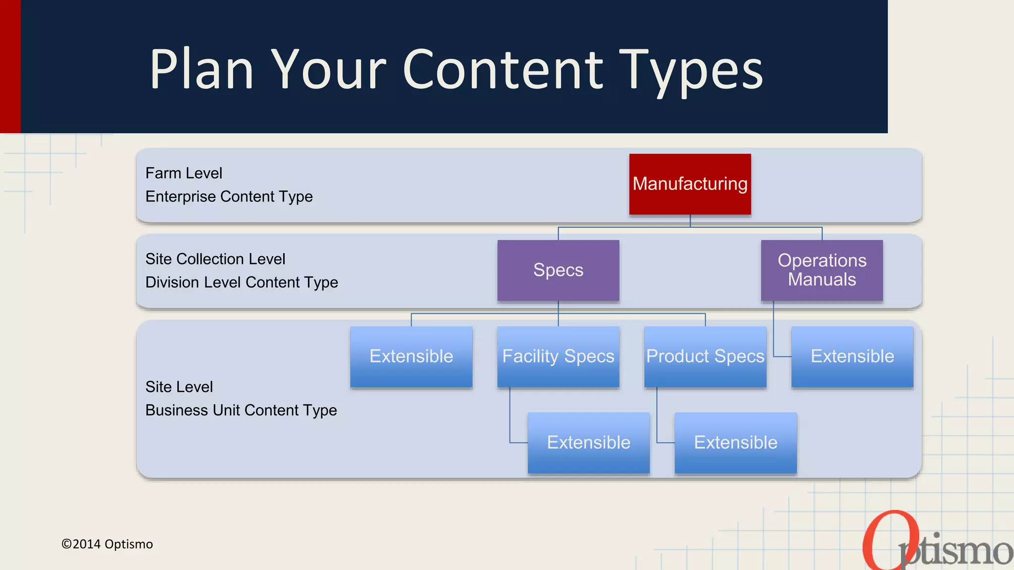 Plan Your Content Types 
Farm Level 
Enterprise Content Type 
Site Collection Level 
Division Level Content Type 
Site Level 
Business Unit Content Type 
©2014 Optismo 
Manufacturing 
Specs 
Extensible Facility Specs 
Extensible 
Product Specs 
Operations 
Manuals 
Extensible 
Extensible 
 
