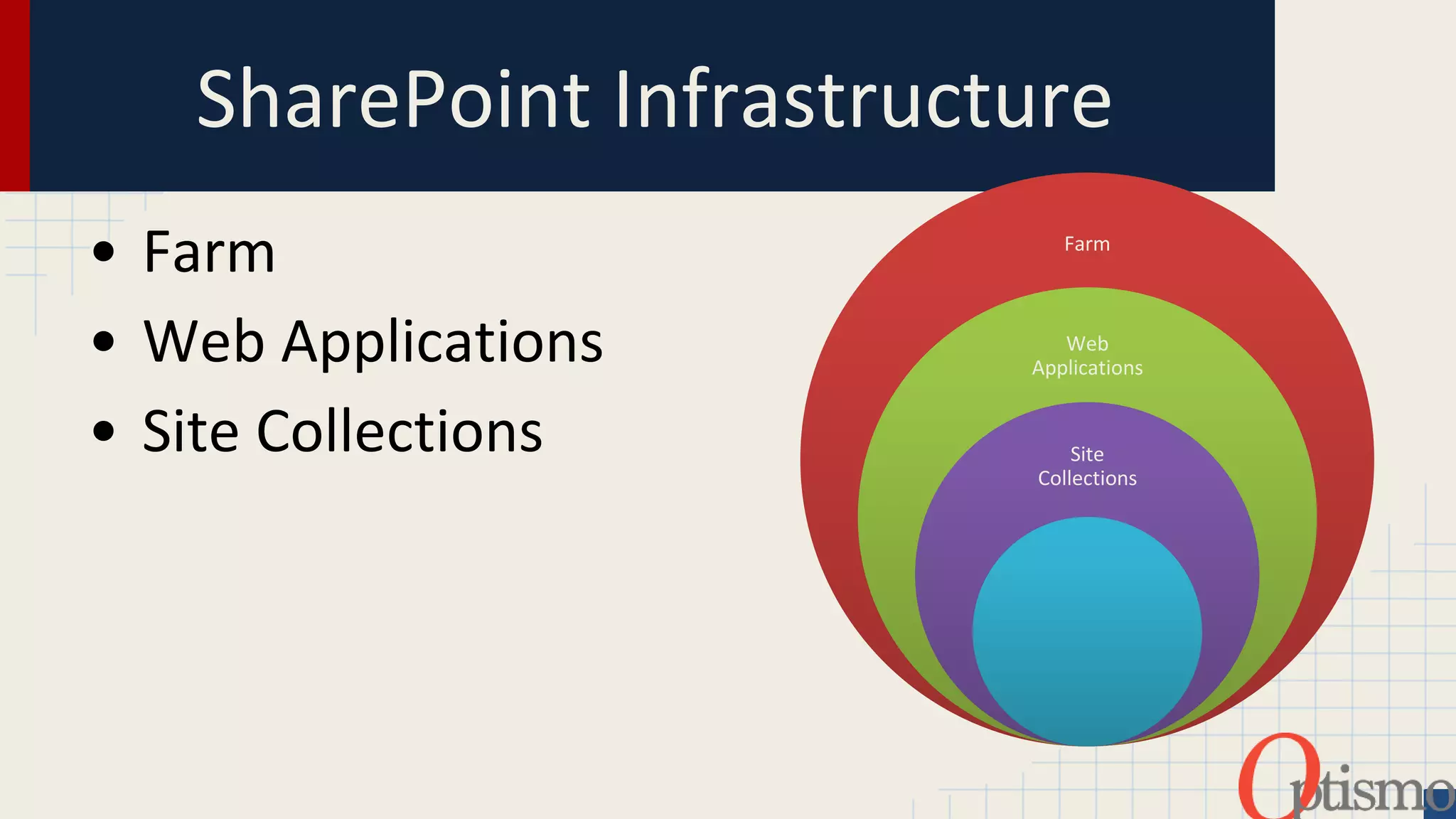 SharePoint Infrastructure 
• Farm 
• Web Applications 
• Site Collections 
©2014 Optismo 
Farm 
Web 
Applications 
Site 
Collections 
 