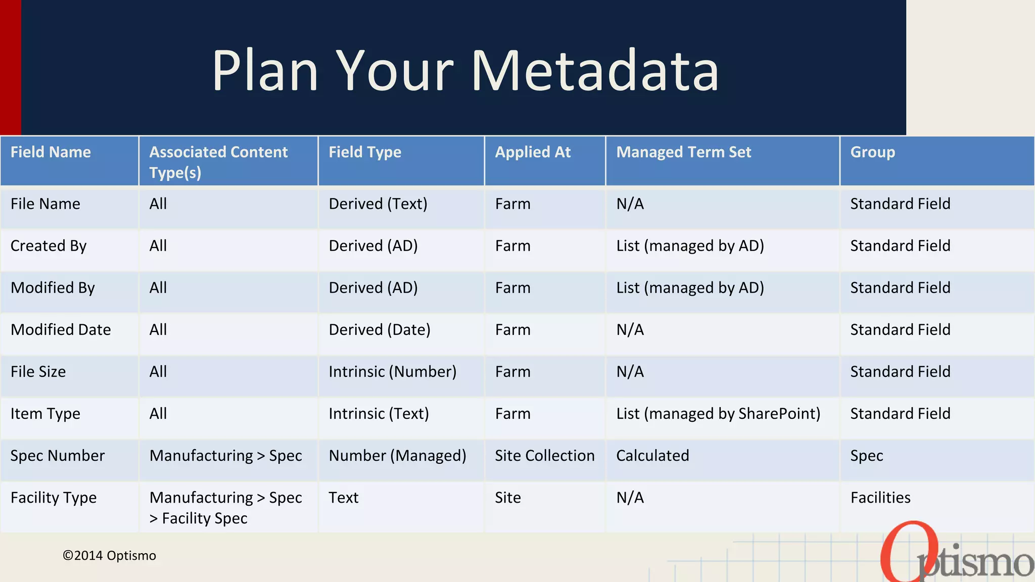 Plan Your Metadata 
Field Name Associated Content 
Type(s) 
Field Type Applied At Managed Term Set Group 
File Name All Derived (Text) Farm N/A Standard Field 
Created By All Derived (AD) Farm List (managed by AD) Standard Field 
Modified By All Derived (AD) Farm List (managed by AD) Standard Field 
Modified Date All Derived (Date) Farm N/A Standard Field 
File Size All Intrinsic (Number) Farm N/A Standard Field 
Item Type All Intrinsic (Text) Farm List (managed by SharePoint) Standard Field 
Spec Number Manufacturing > Spec Number (Managed) Site Collection Calculated Spec 
Facility Type Manufacturing > Spec 
> Facility Spec 
Text Site N/A Facilities 
©2014 Optismo 
 