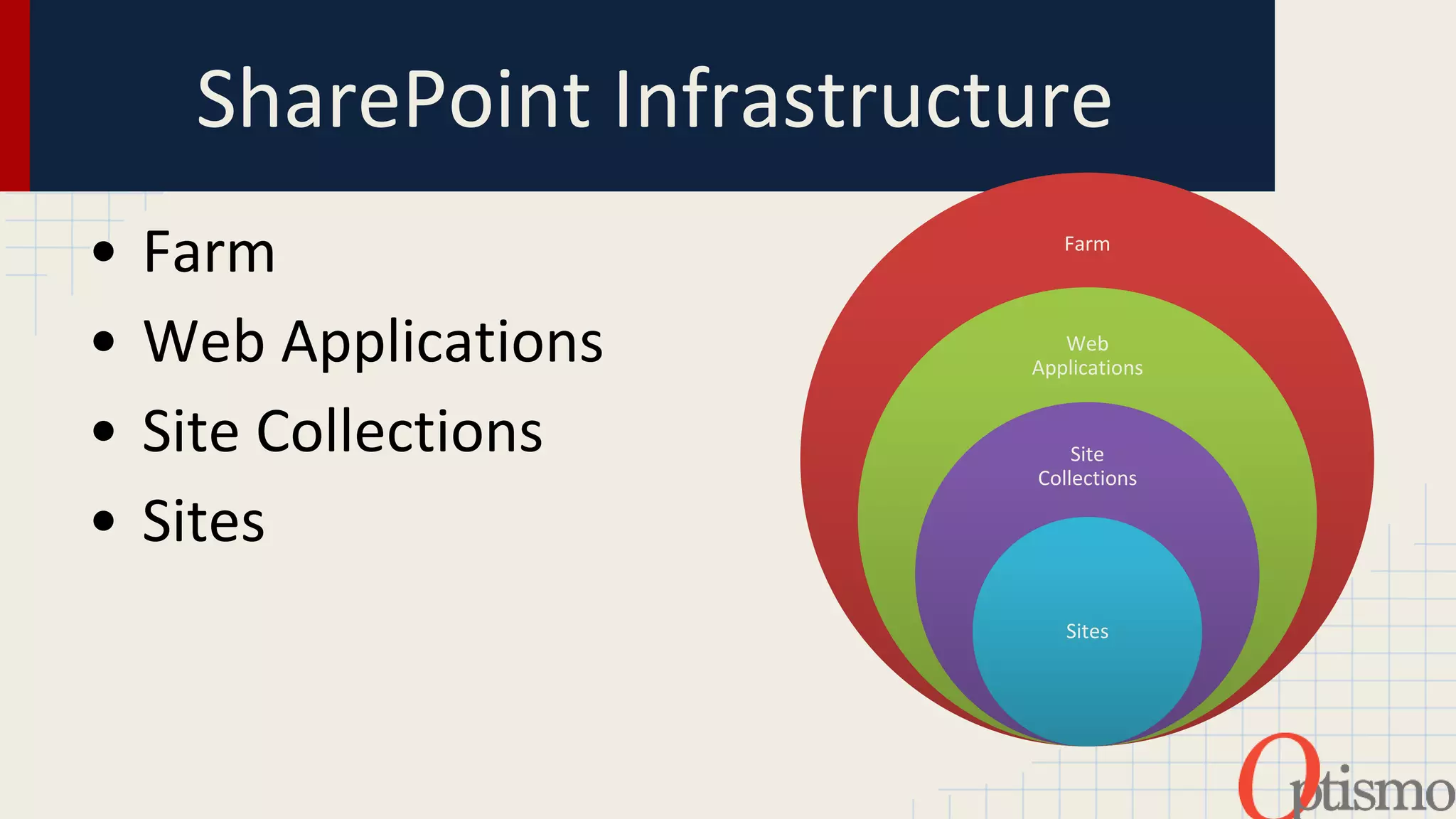 SharePoint Infrastructure 
• Farm 
• Web Applications 
• Site Collections 
• Sites 
©2014 Optismo 
Farm 
Web 
Applications 
Site 
Collections 
Sites 
 