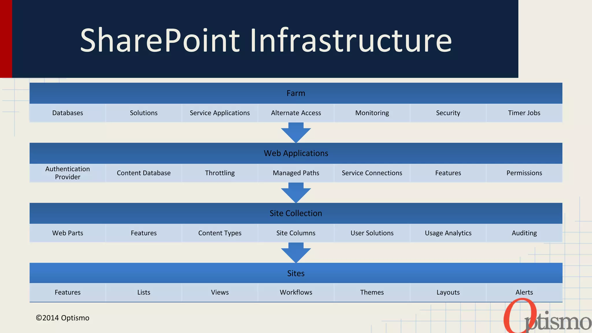 SharePoint Infrastructure 
Farm 
Databases Solutions Service Applications Alternate Access Monitoring Security Timer Jobs 
Web Applications 
Content Database Throttling Managed Paths Service Connections Features Permissions 
Site Collection 
Authentication 
Provider 
Web Parts Features Content Types Site Columns User Solutions Usage Analytics Auditing 
Sites 
Features Lists Views Workflows Themes Layouts Alerts 
Original Source: http://technet.microsoft.com/en-us/ 
sharepoint/hh126808 ©2014 Optismo 
 